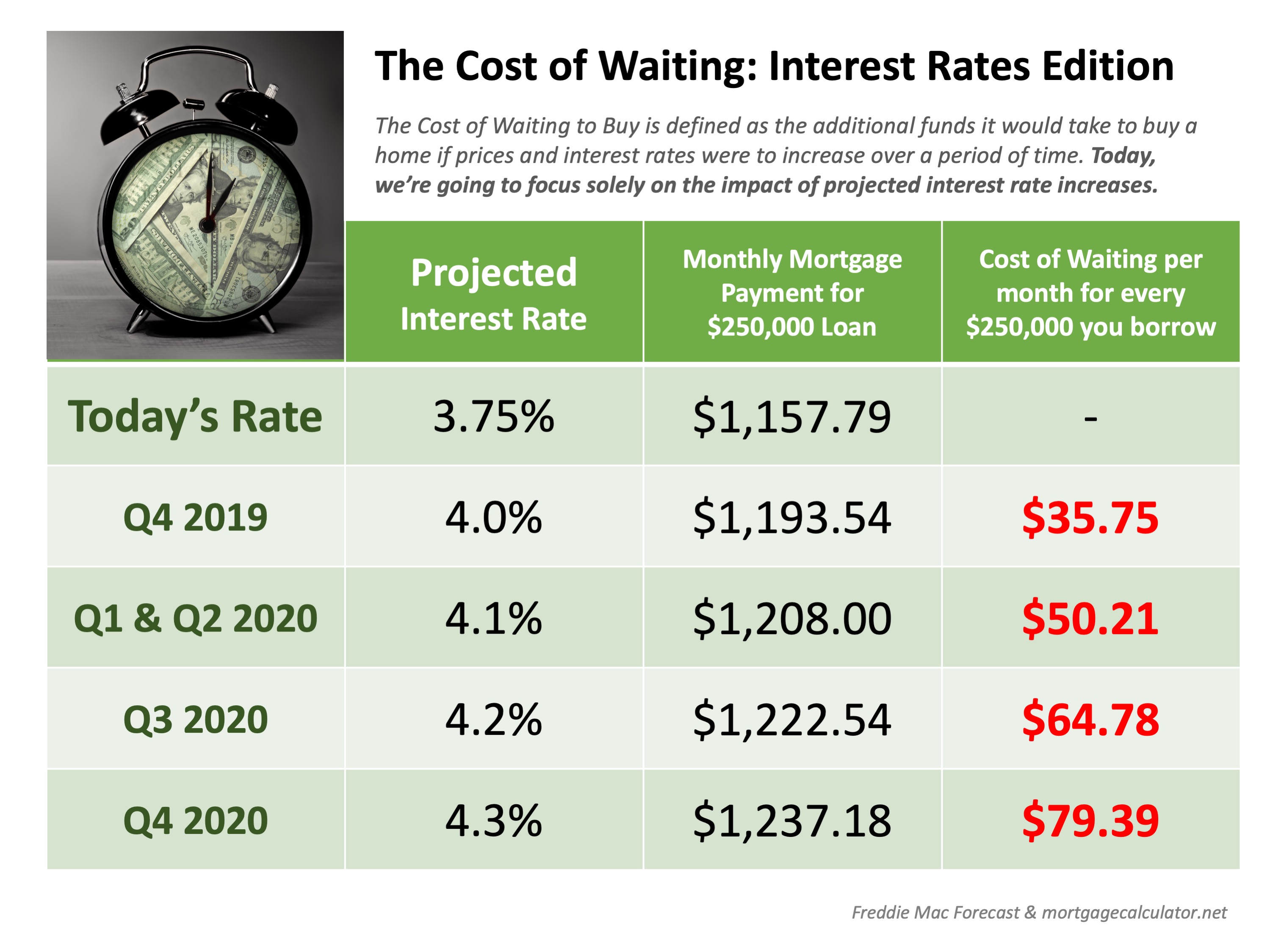 The Cost of Waiting: Interest Rates Edition [INFOGRAPHIC] | Simplifying The Market 