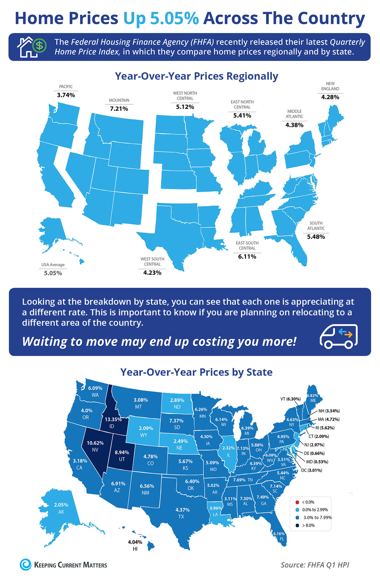 Home Prices Up 5.05% Across the Country [INFOGRAPHIC] | Keeping Current Matters