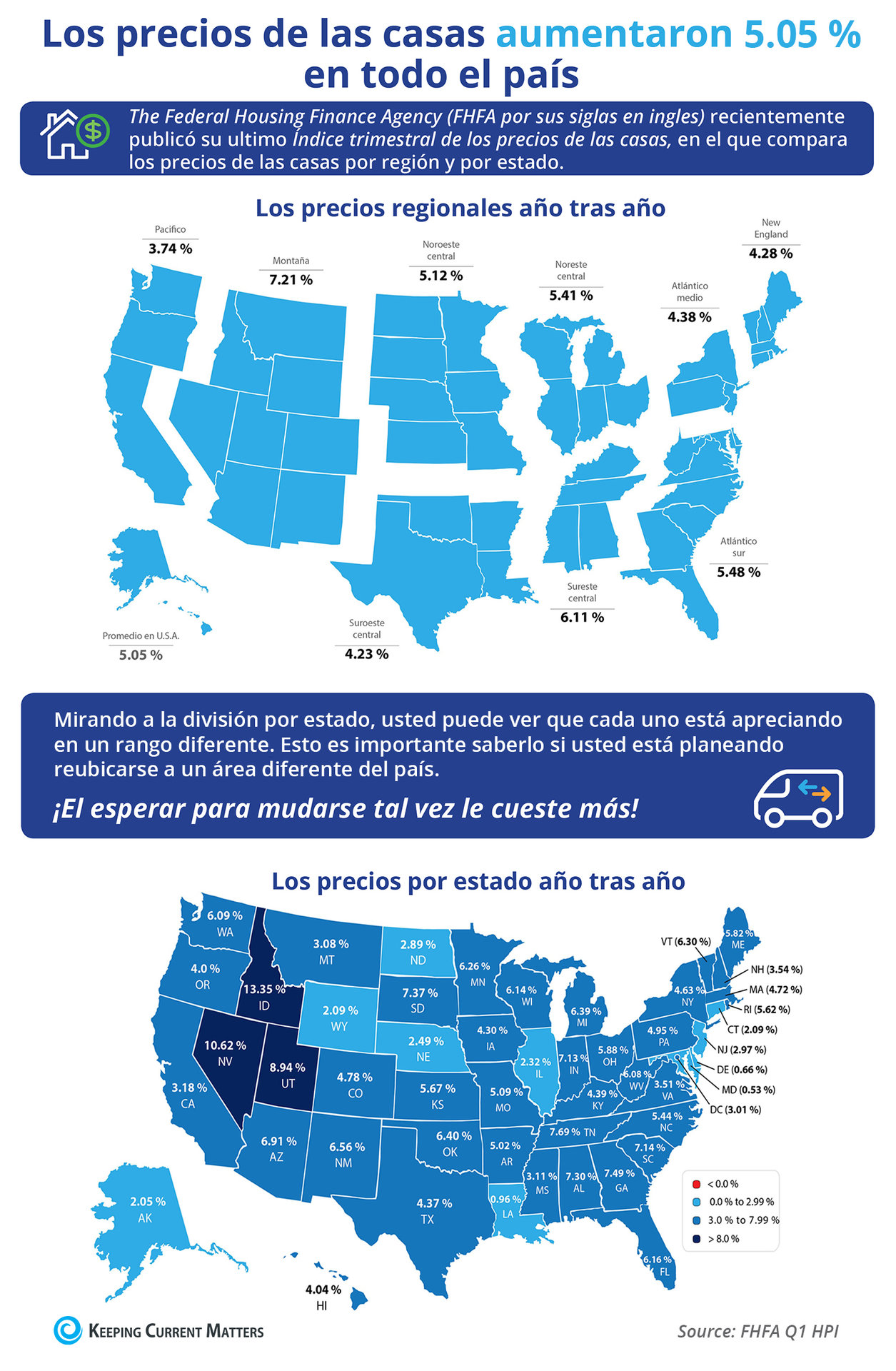 Los precios de las viviendas aumentaron 5.05 % a través del país [Infografía] | Keeping Current Matters