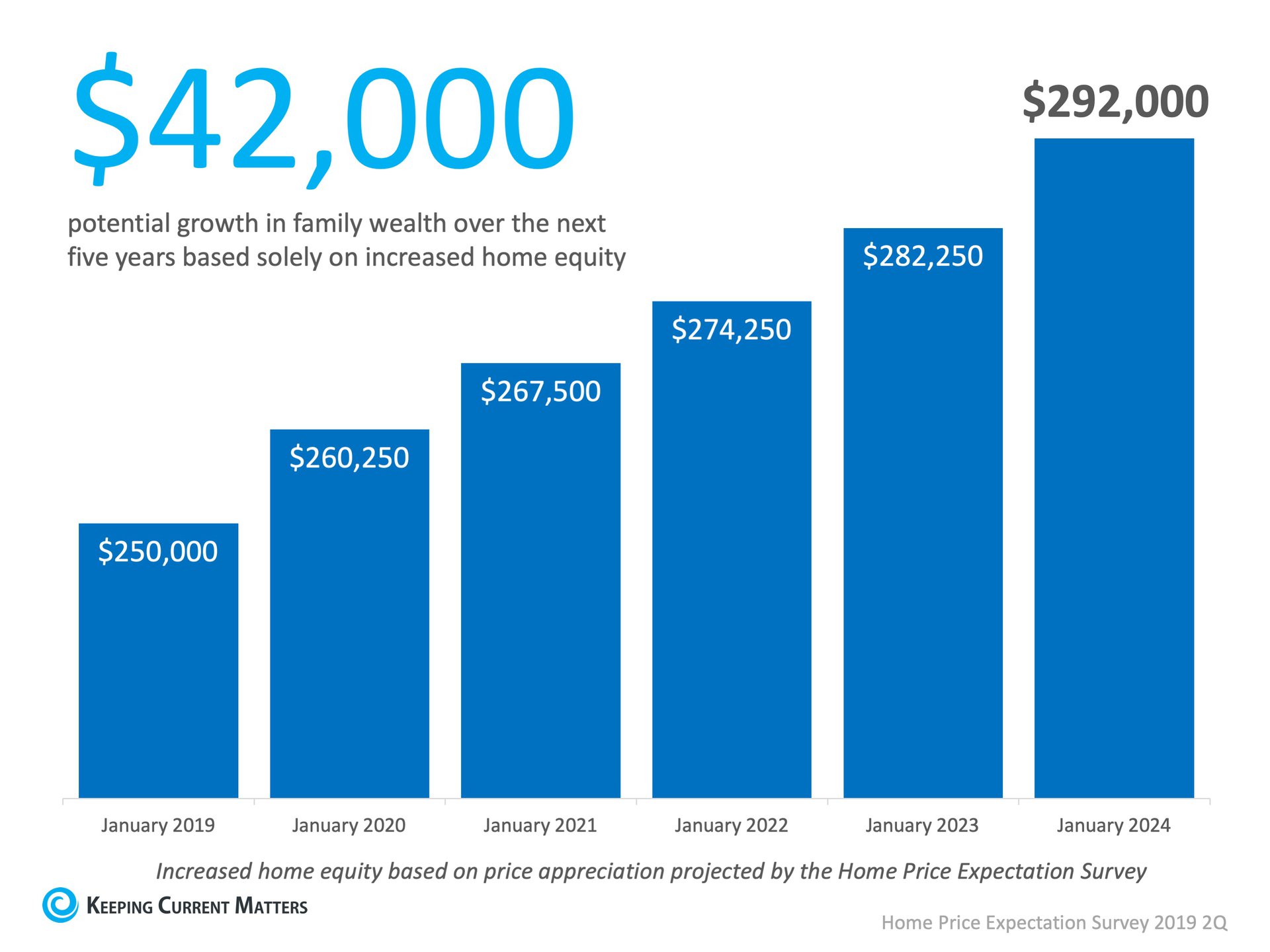 How to Increase Your Equity Over the Next 5 Years | Keeping Current Matters