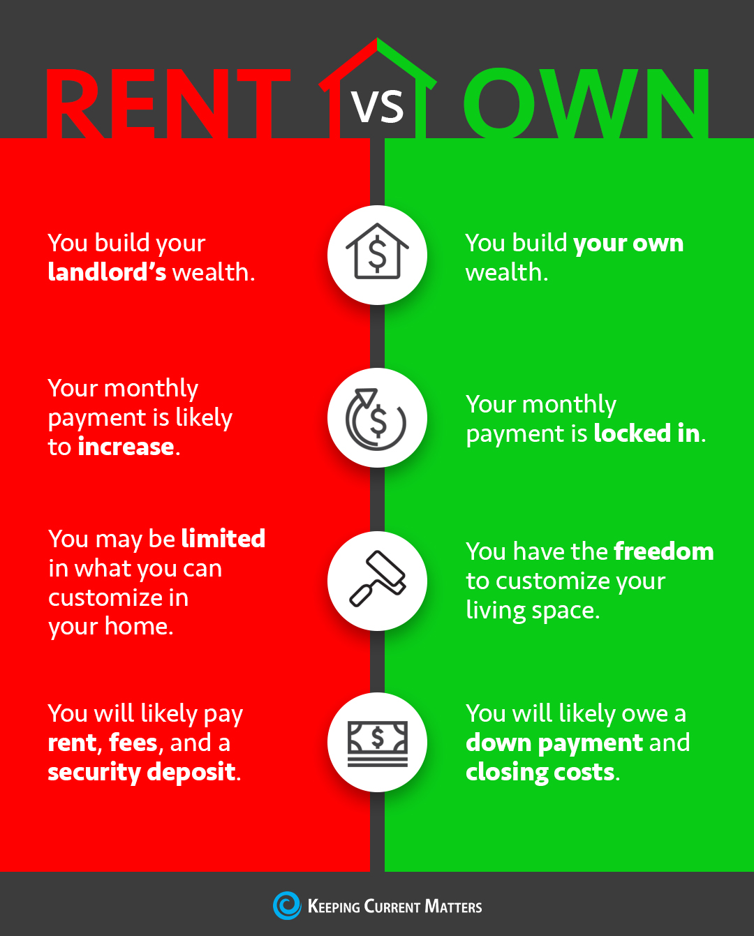 Rent Vs Own INFOGRAPHIC Keeping Current Matters