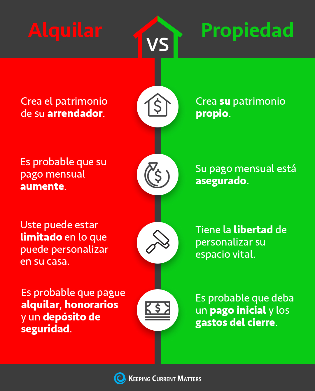 Alquilar Vs Propiedad [infografía] | Keeping Current Matters