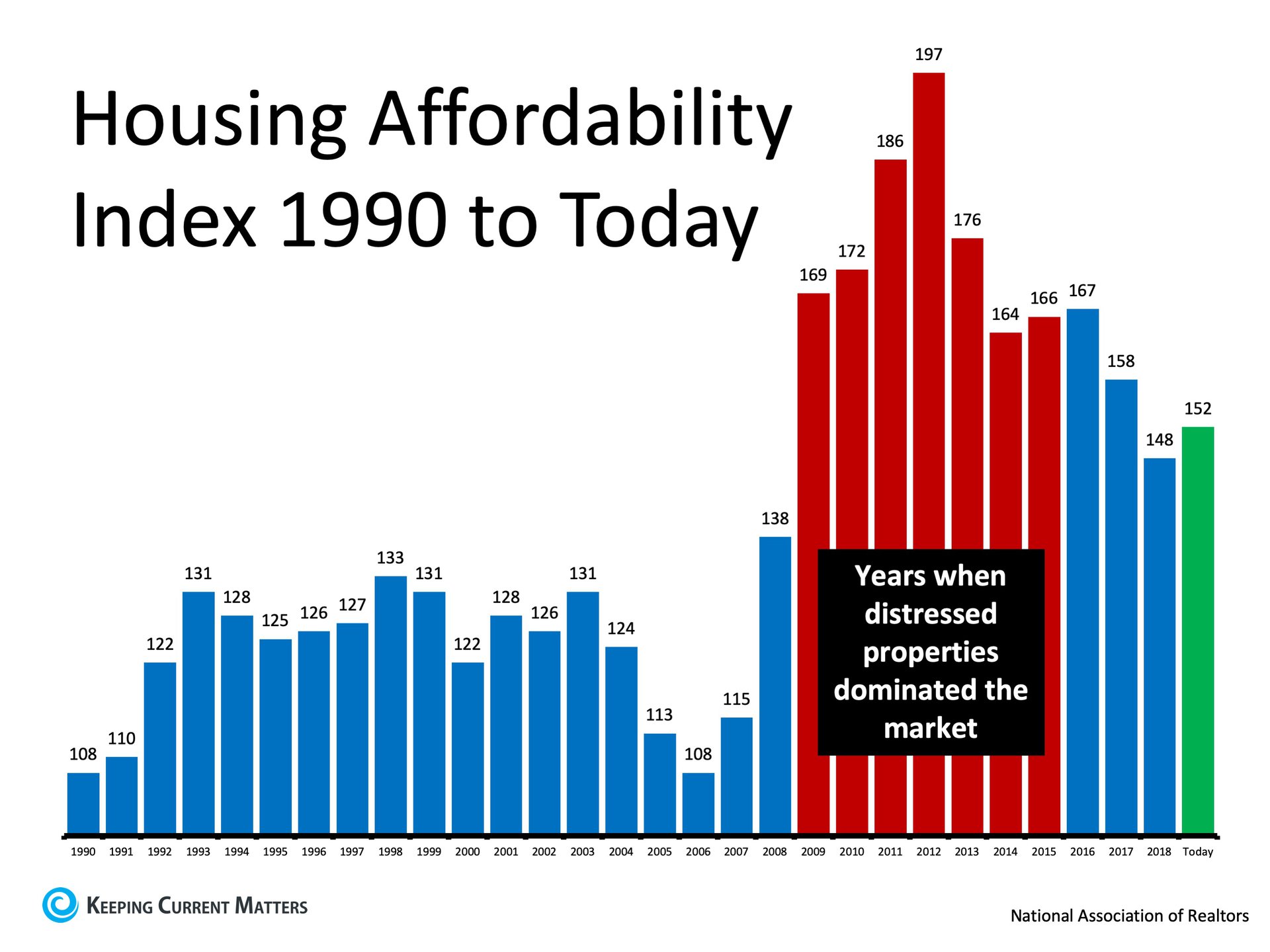 Busting the Myth About a Housing Affordability Crisis | Keeping Current Matters
