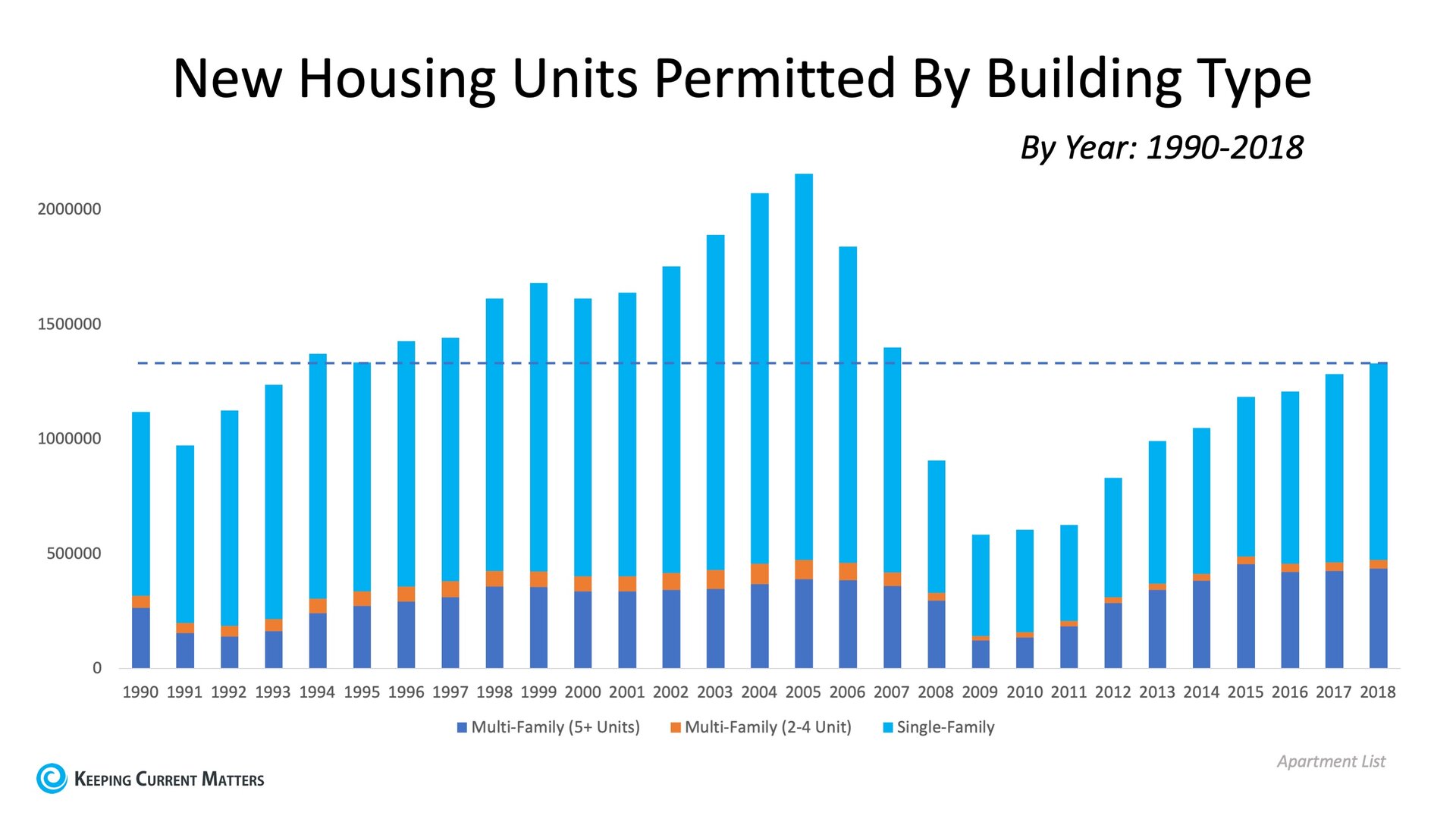 Housing Supply Not Keeping Up with Population Increase | Keeping Current Matters