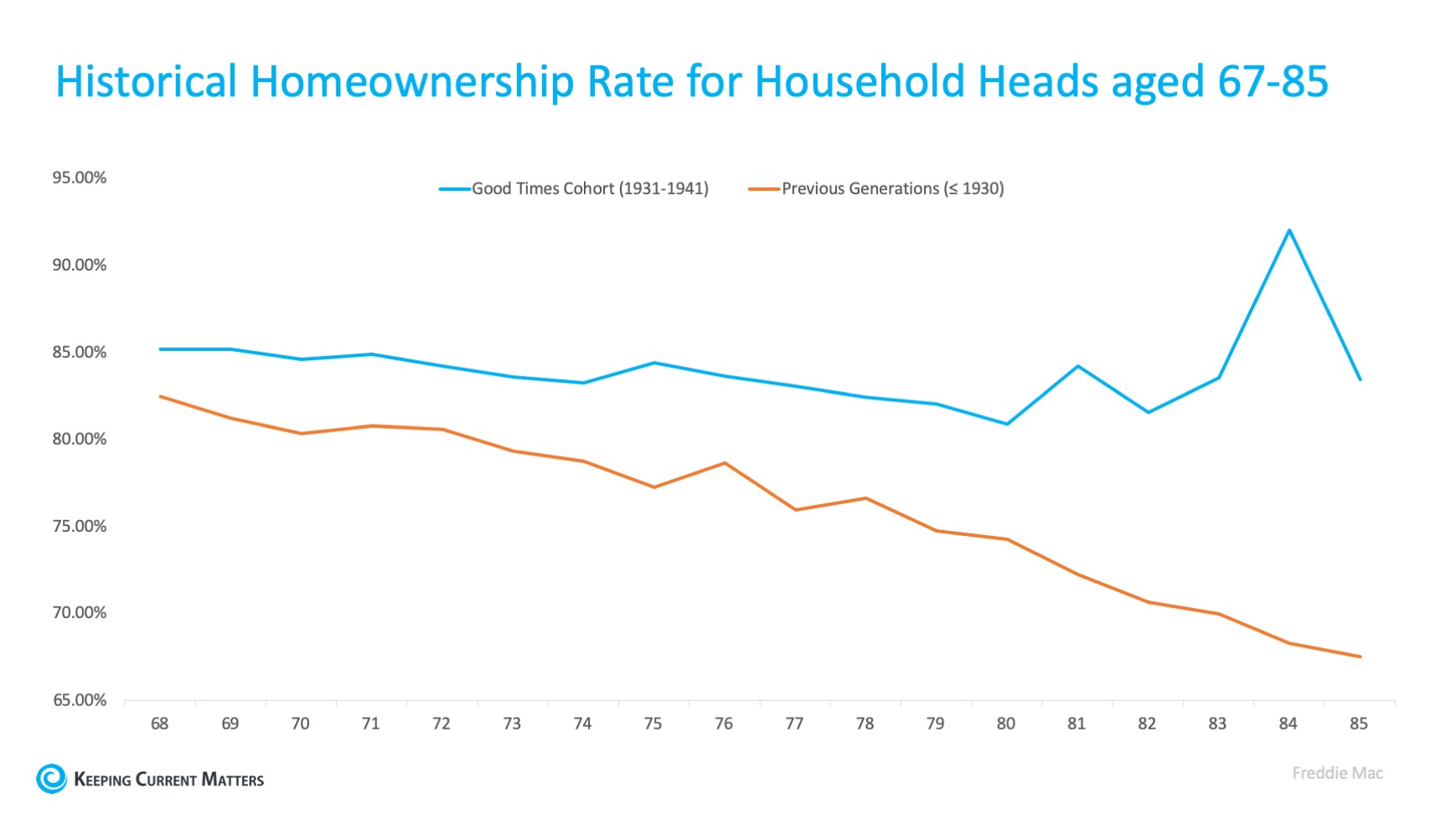 Seniors Are on the Move in the Real Estate Market | Keeping Current Matters