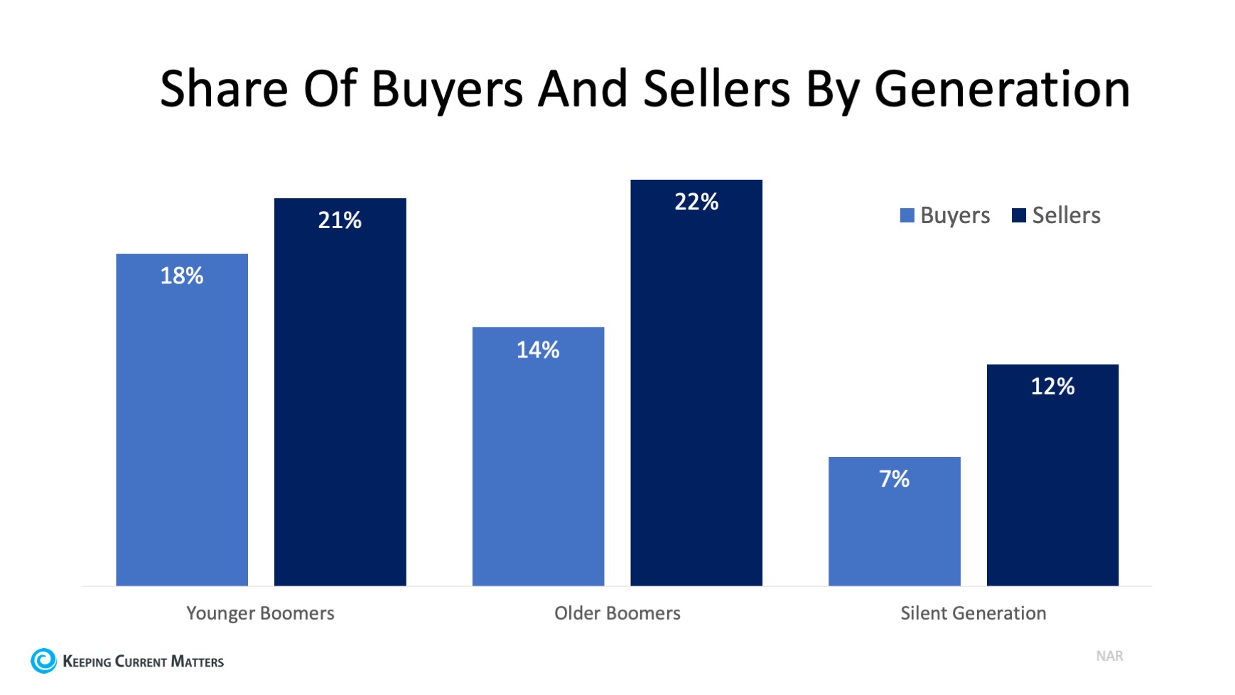 Seniors Are on the Move in the Real Estate Market | Keeping Current Matters