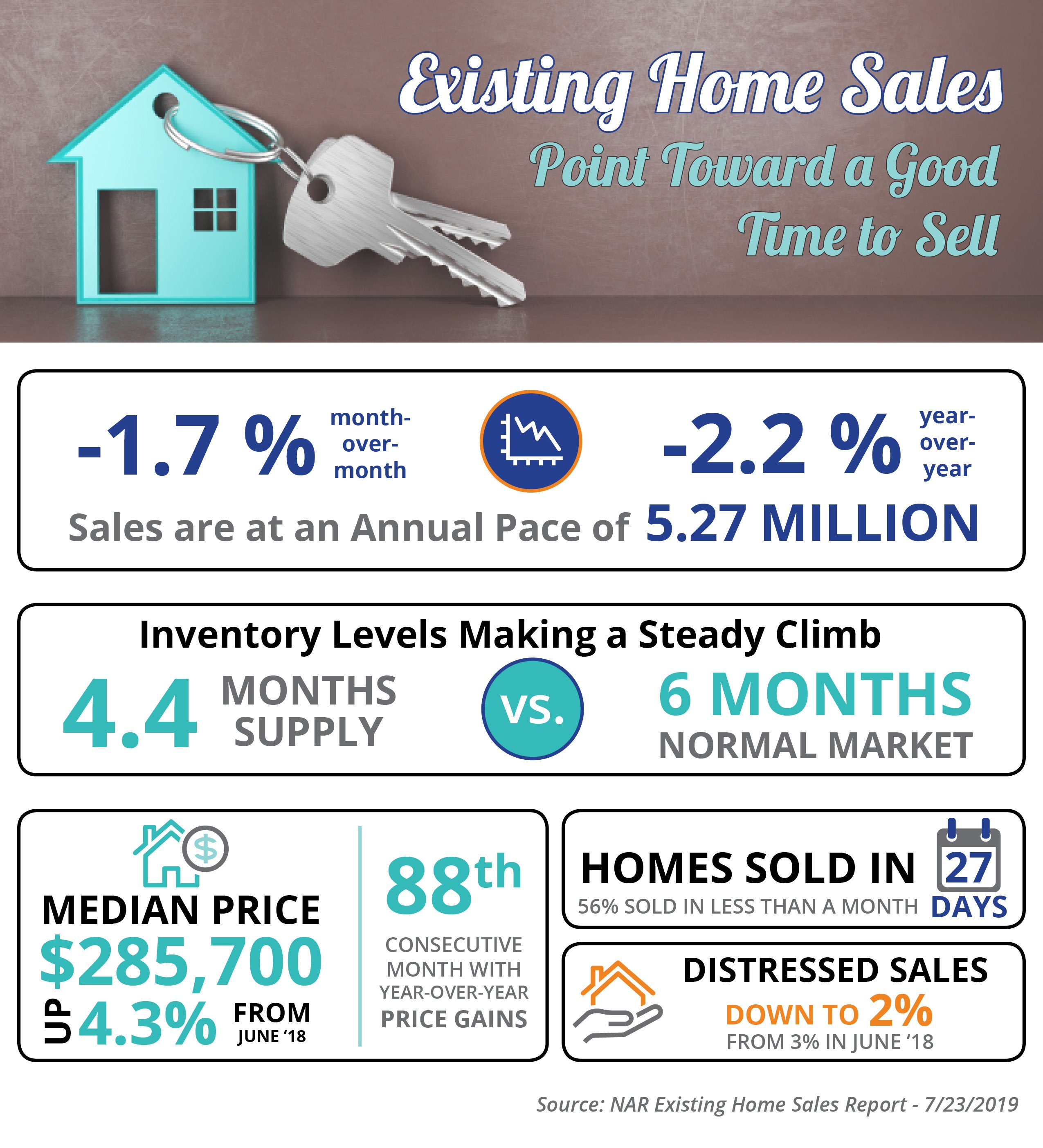 Existing Home Sales Point Toward a Good Time to Sell [INFOGRAPHIC] | Simplifying The Market