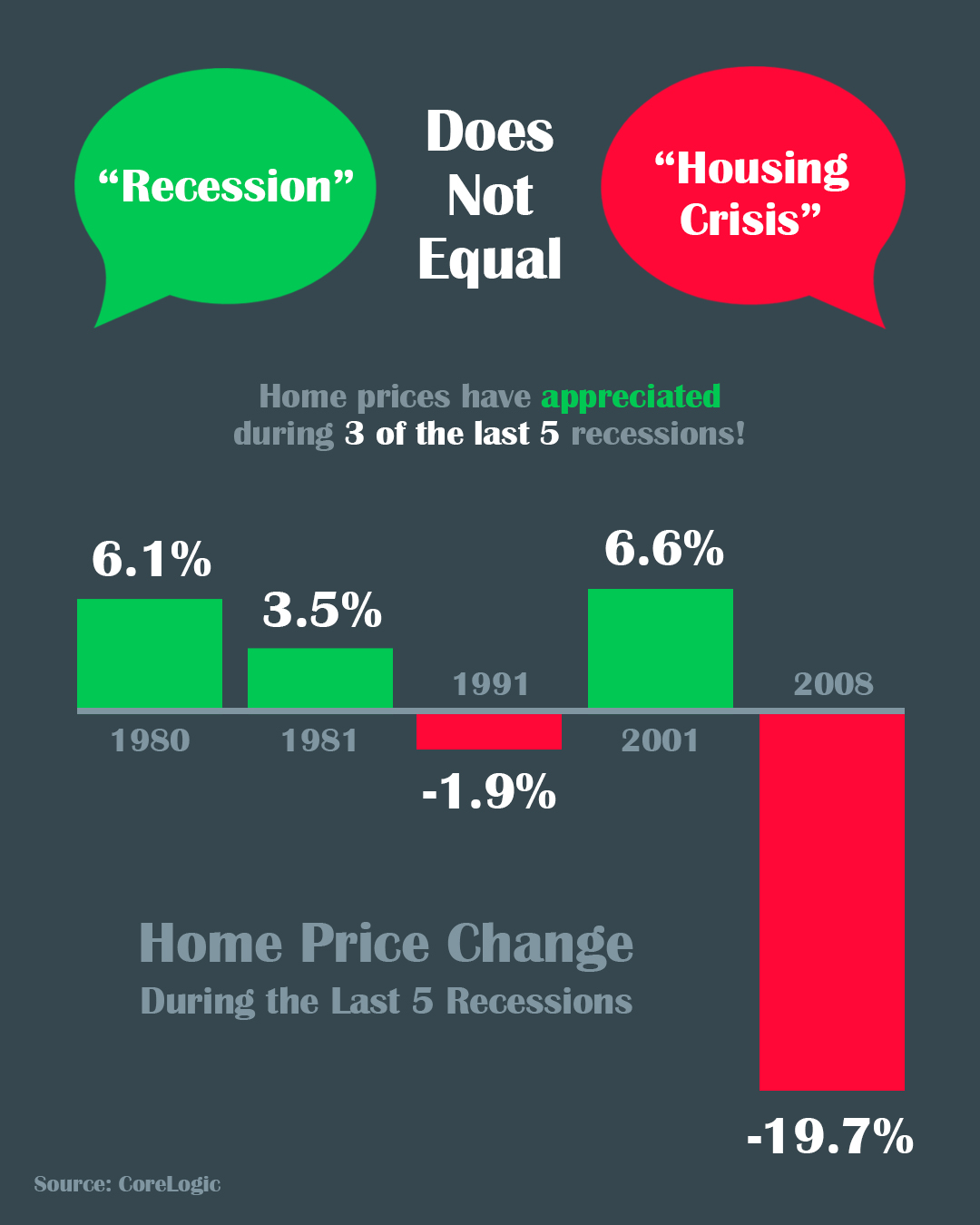 A Recession Does Not Equal a Housing Crisis [INFOGRAPHIC] | Simplifying The Market