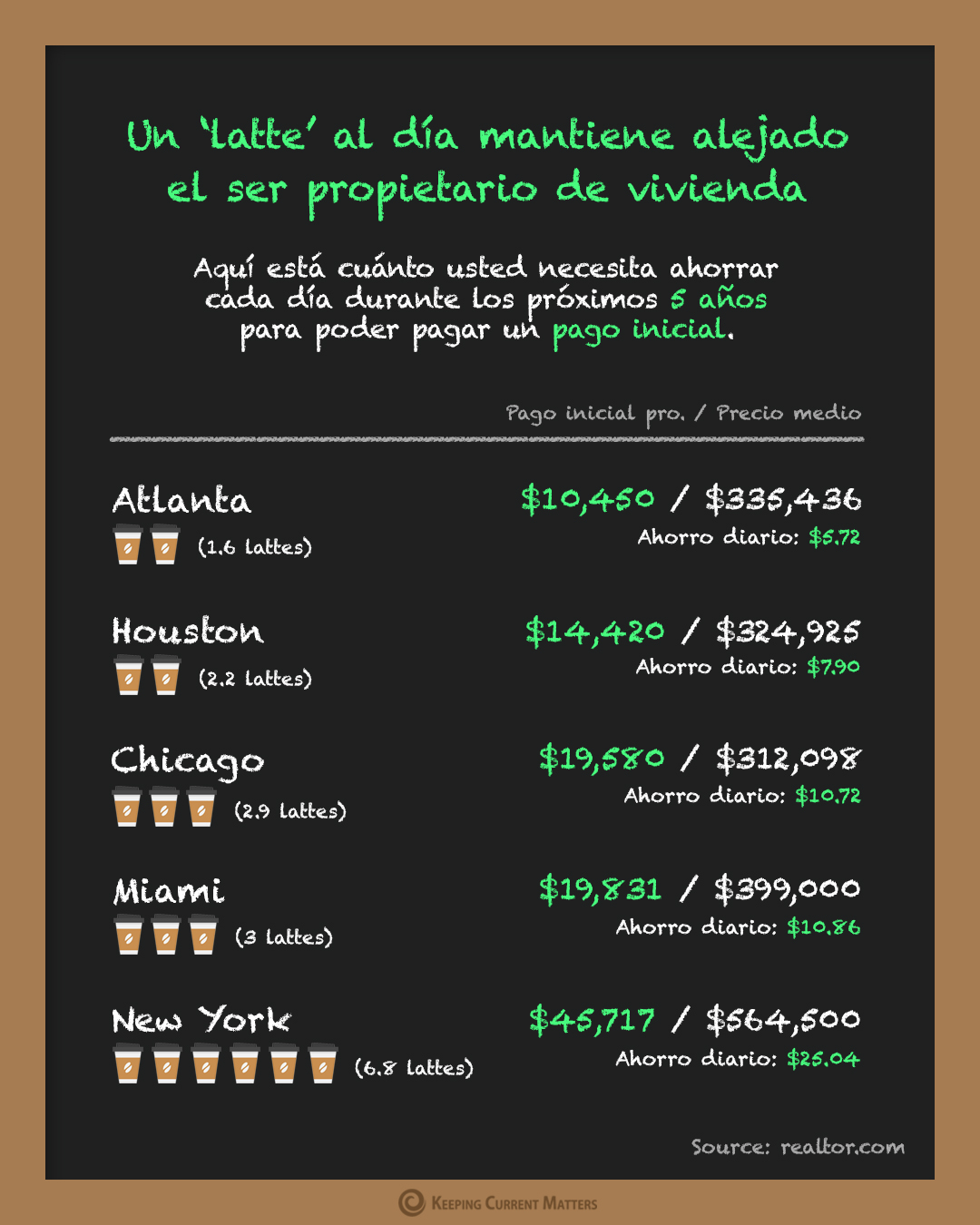 Un ‘latte’ al día mantiene alejado el ser propietario de vivienda [infografía] | Keeping Current Matters