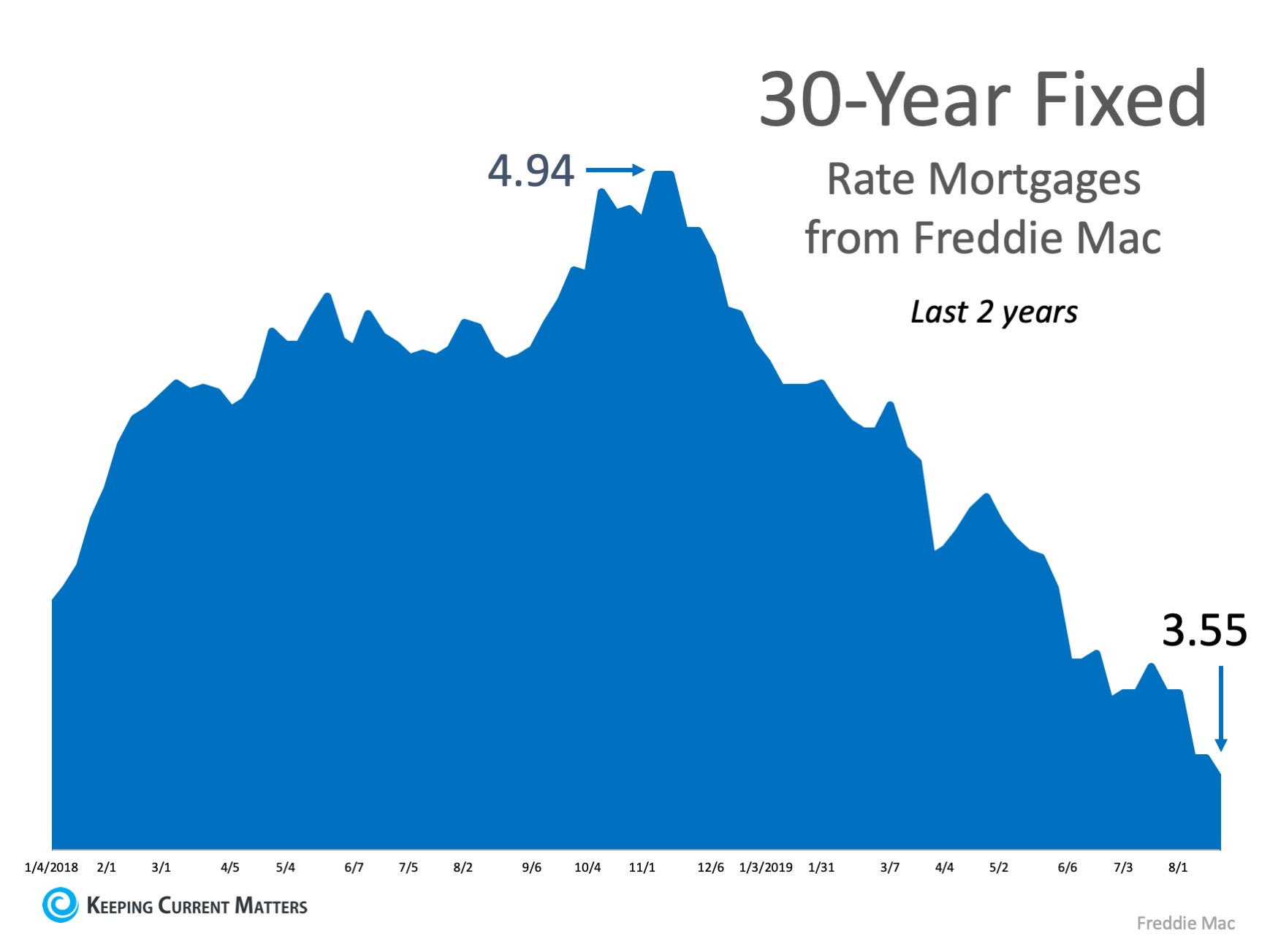 What’s the Latest on Interest Rates? | Keeping Current Matters