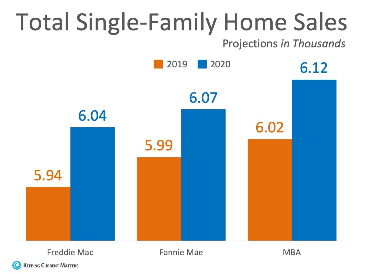 Home Sales Expected to Continue Increasing In 2020 | Keeping Current Matters