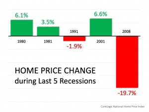 Home price change during last 5 recessions