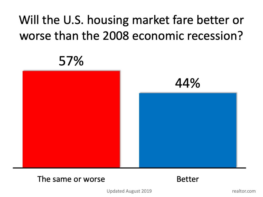 57% of homeowners believe the next recession will be worse