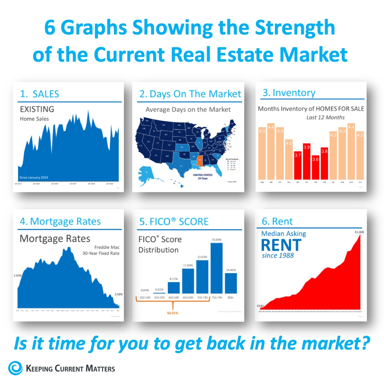 6 Graphs Showing the Strength of the Current Housing Market [INFOGRAPHIC] | Keeping Current Matters