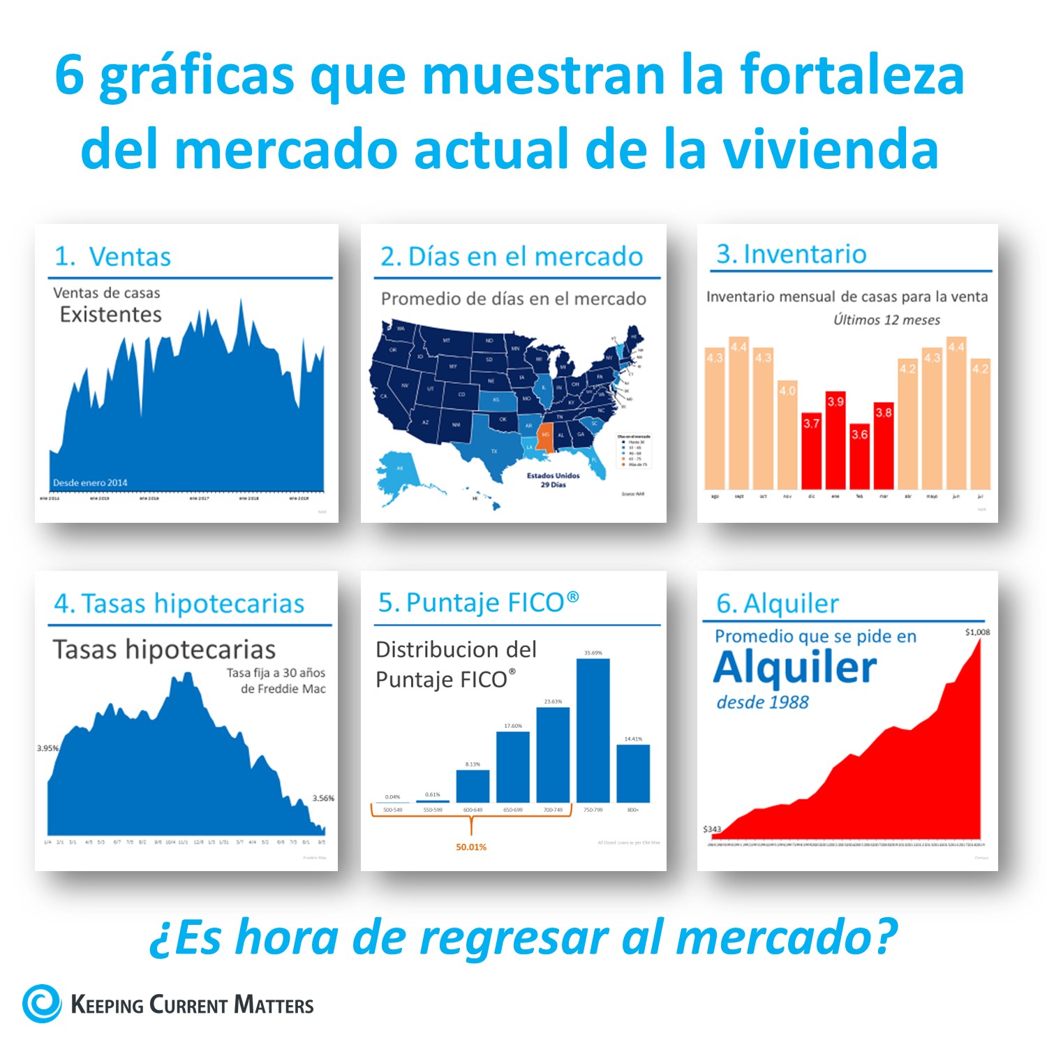 6 gráficas que muestran la fortaleza del mercado actual de la vivienda | Keeping Current Matters