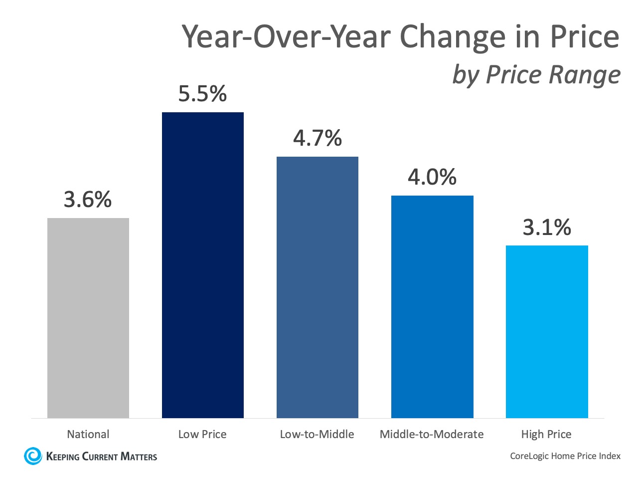Home Prices Increase in Every Price Range | Keeping Current Matters