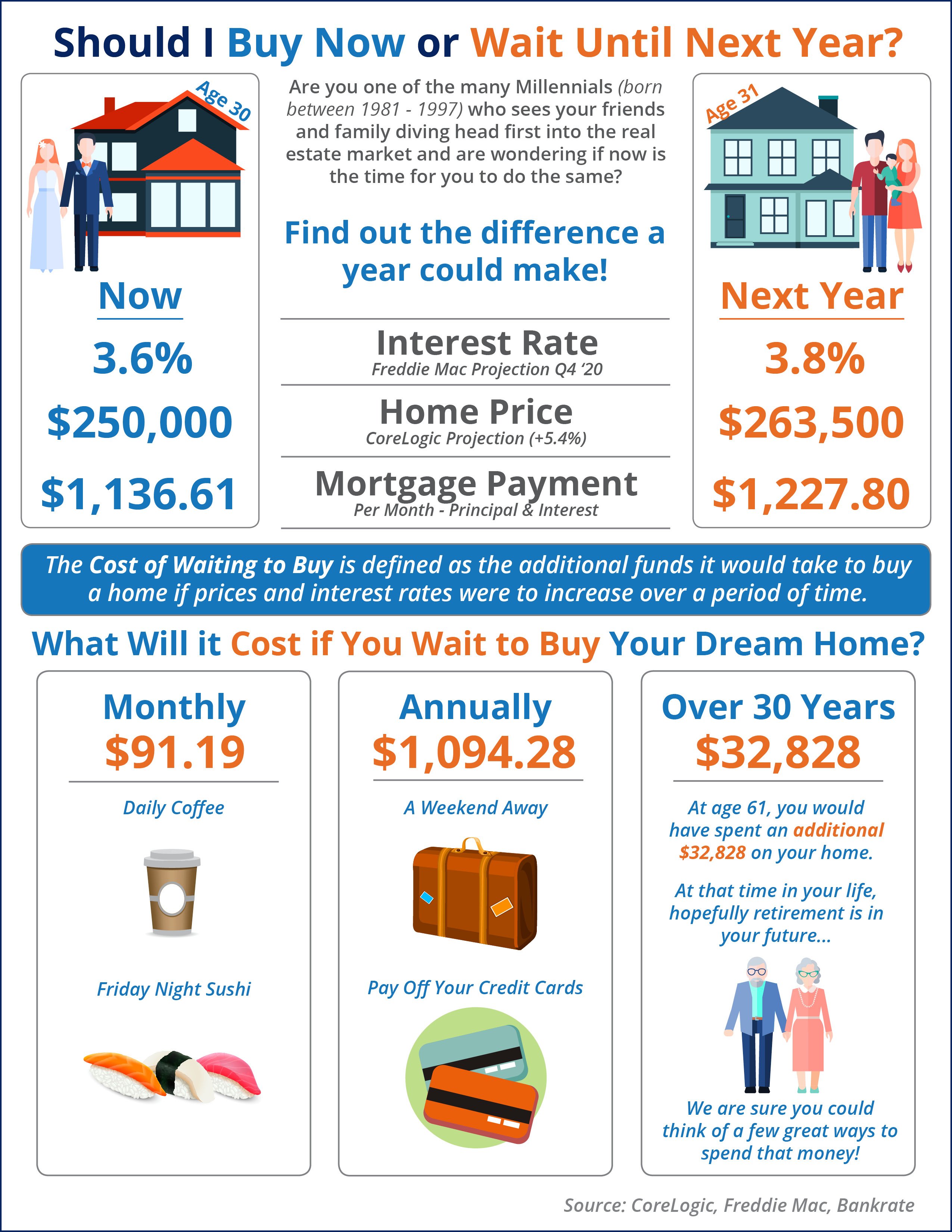 What Is the Cost of Waiting Until Next Year to Buy? [INFOGRAPHIC] | Simplifying The Market