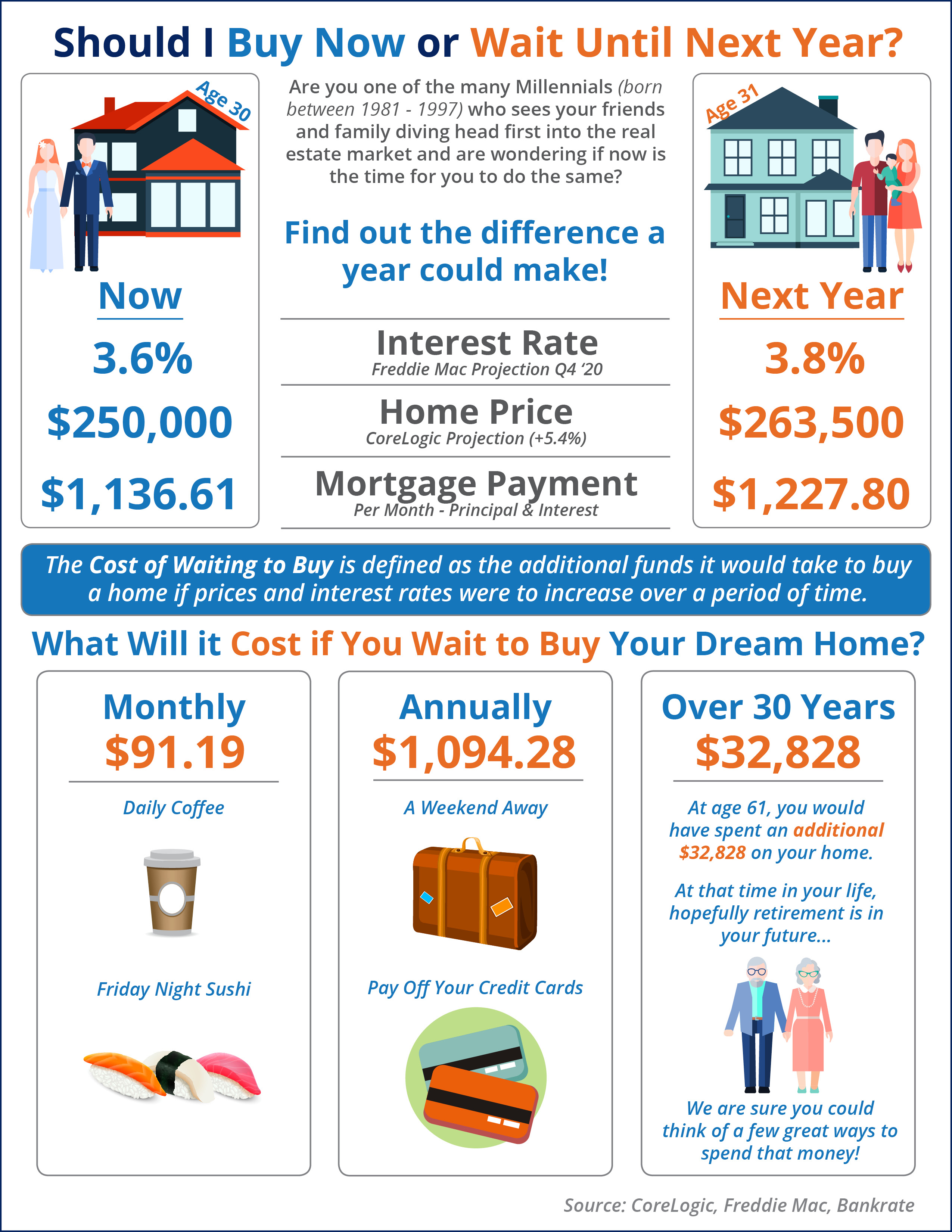 What Is the Cost of Waiting Until Next Year to Buy? [INFOGRAPHIC] | Simplifying The Market