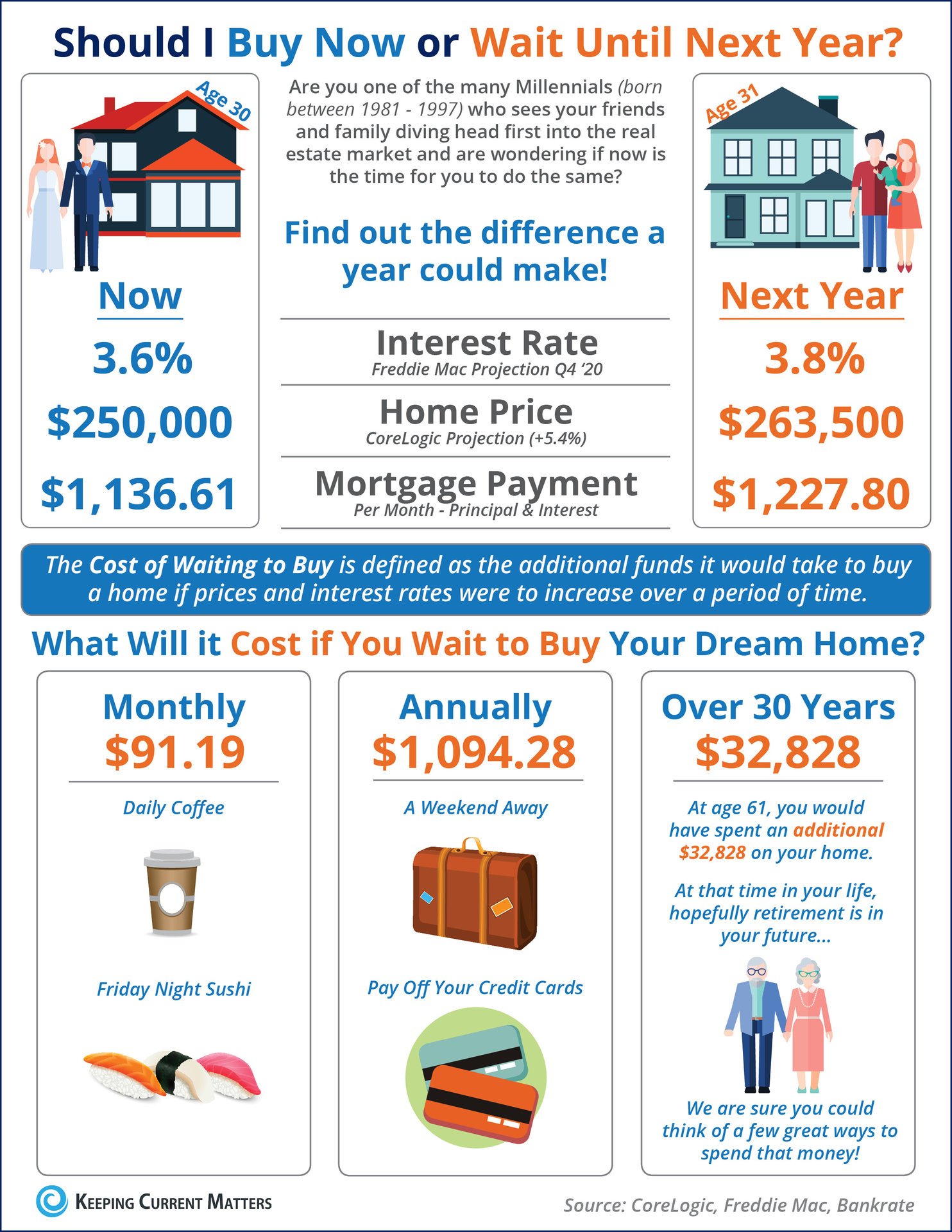 What Is the Cost of Waiting Until Next Year to Buy? [INFOGRAPHIC] | Keeping Current Matters