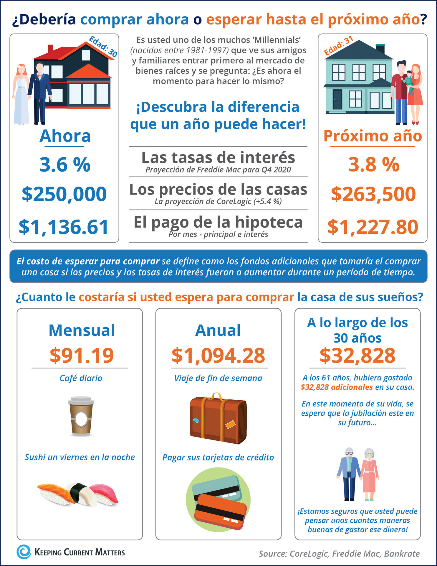 ¿Cuál es el costo de esperar hasta el próximo año para comprar? [Infografía] | Keeping Current Matters