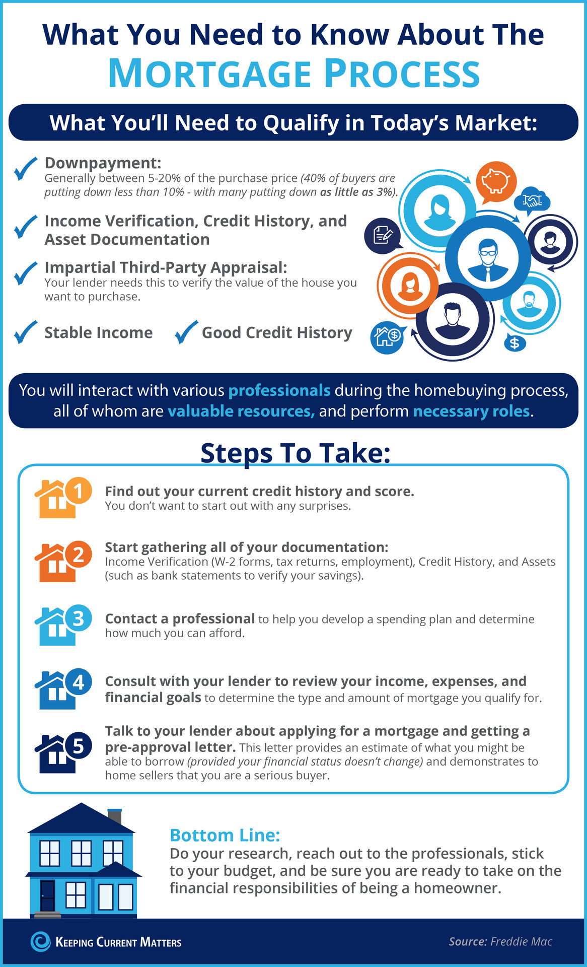 the Mortgage Process [INFOGRAPHIC 