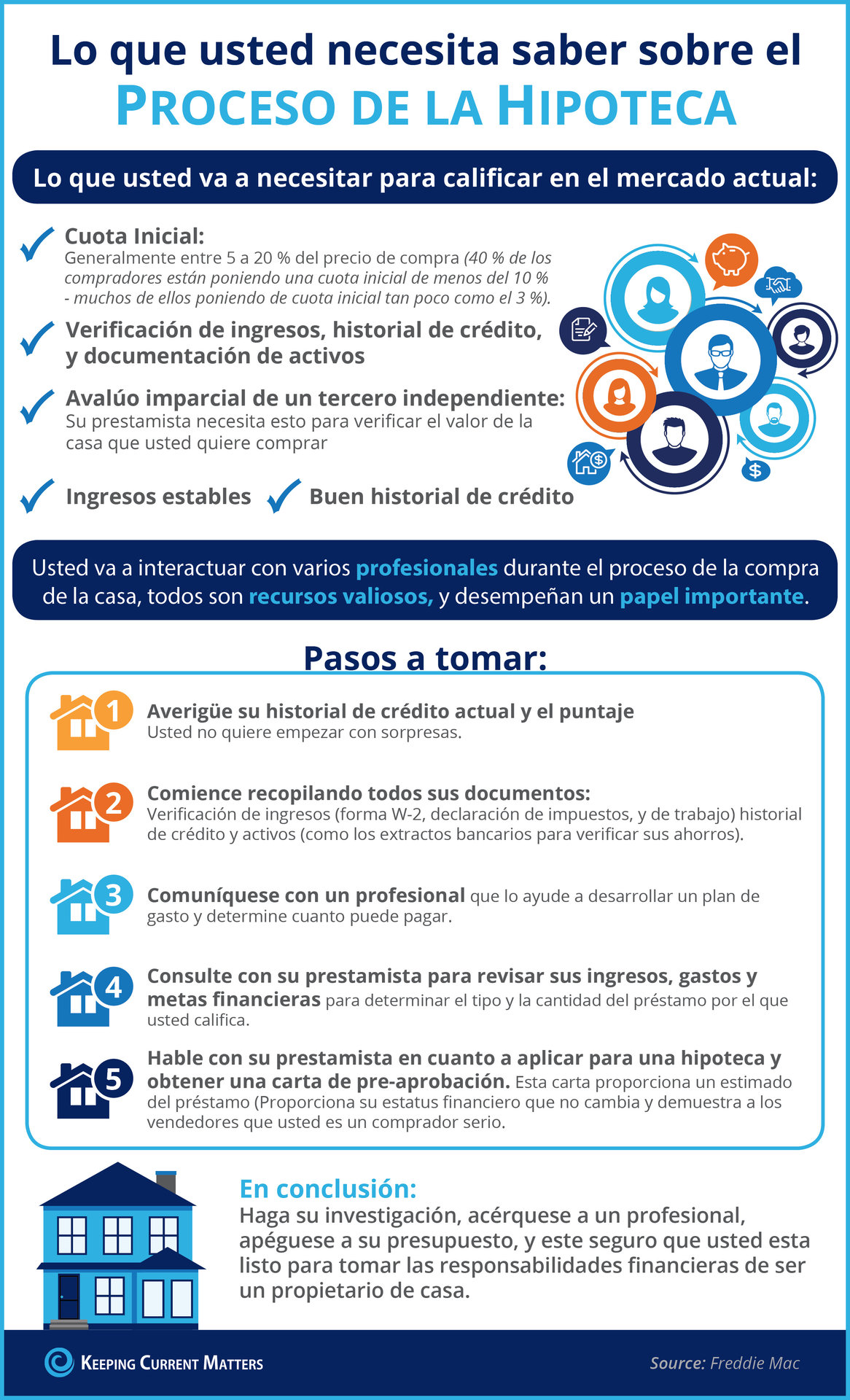 Lo que usted necesita saber sobre el proceso hipotecario: [Infografía] | Keeping Current Matters