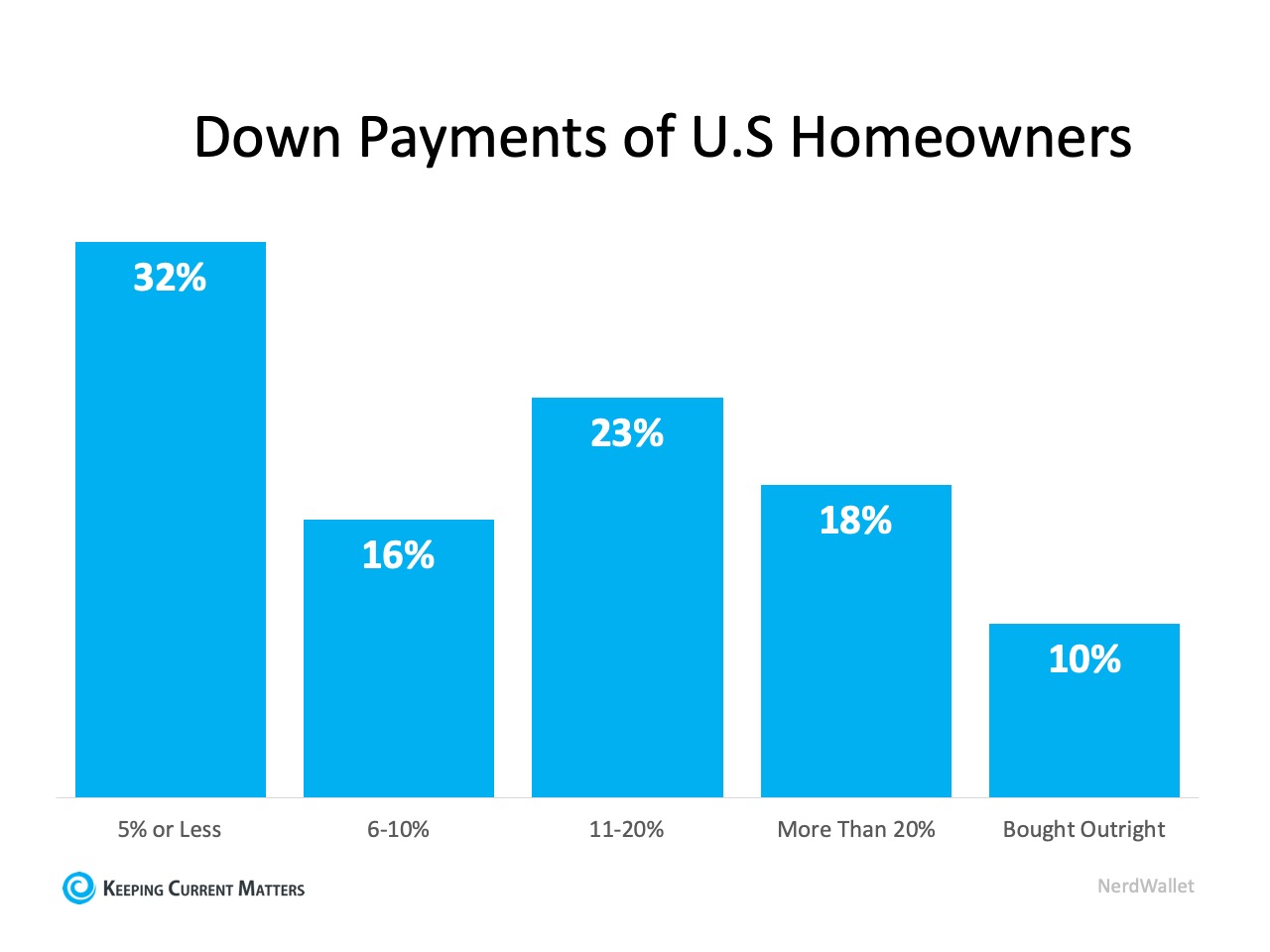 62% of Buyers Are Wrong About Down Payment Needs | Keeping Current Matters
