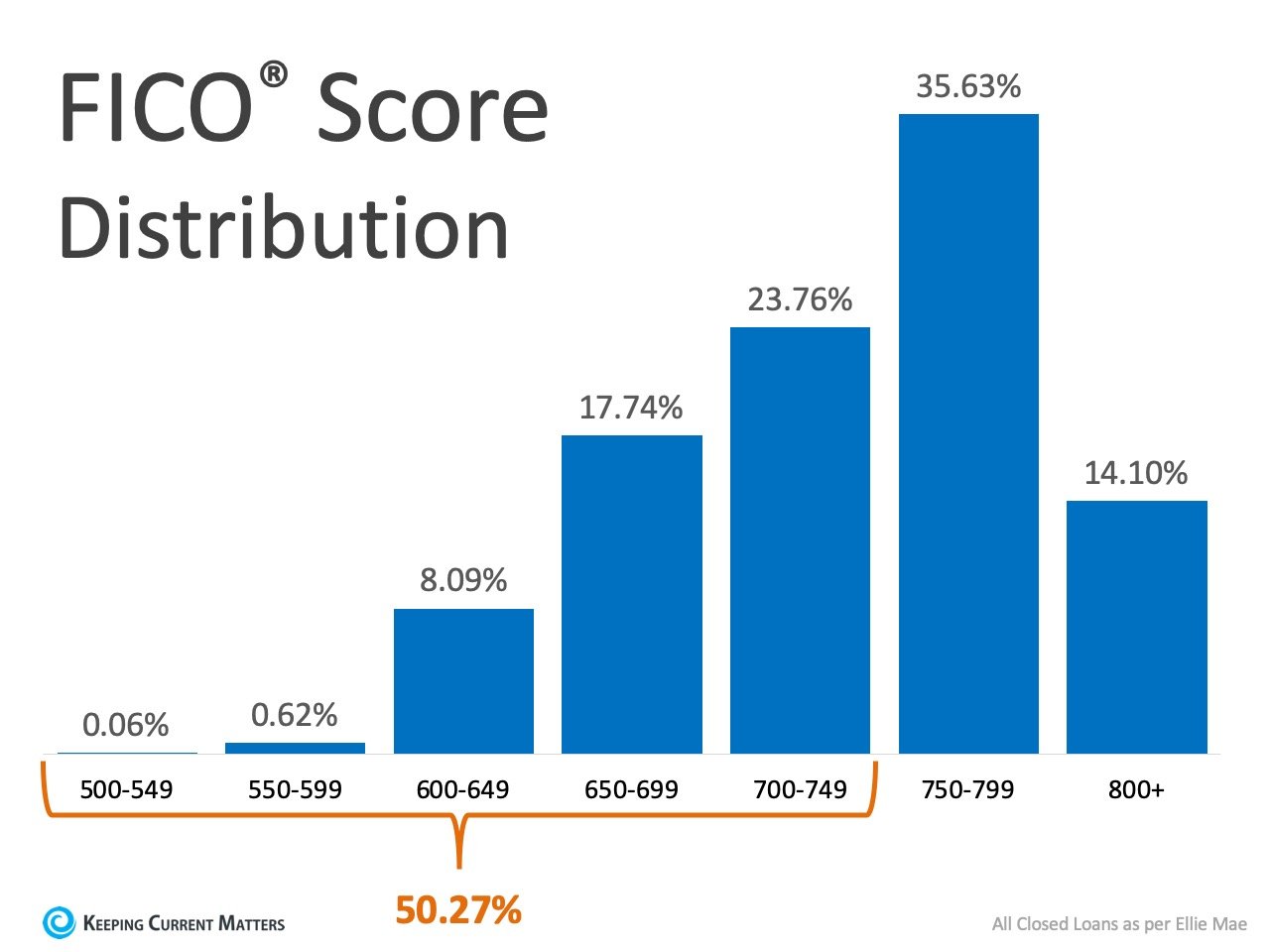 What FICO® Score Do You Need to Qualify for a Mortgage? | Keeping Current Matters