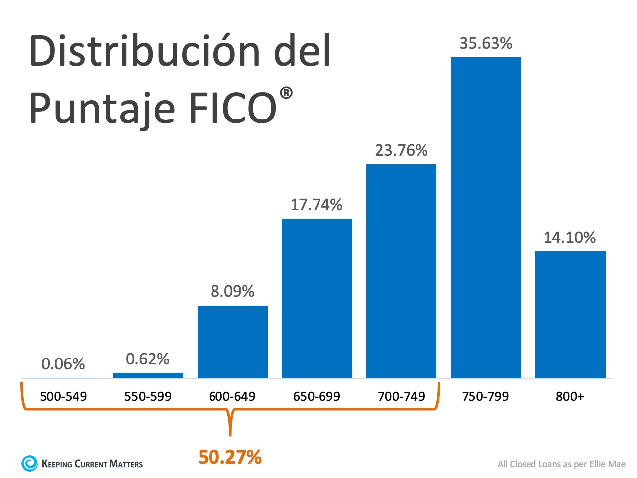 ¿Qué puntuación FICO® necesita para calificar para una hipoteca? | Keeping Current Matters