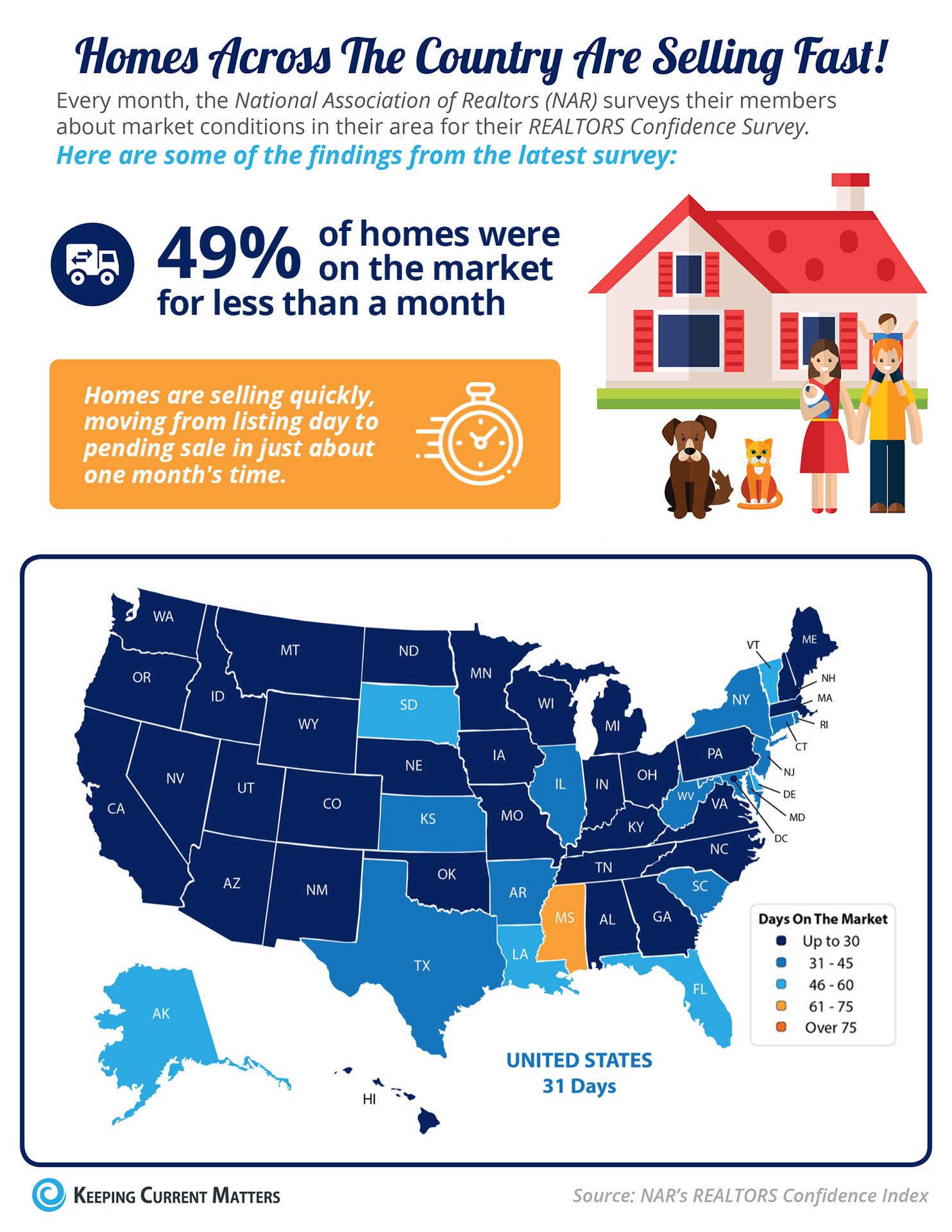 Homes Are Selling Quickly [INFOGRAPHIC] | Keeping Current Matters