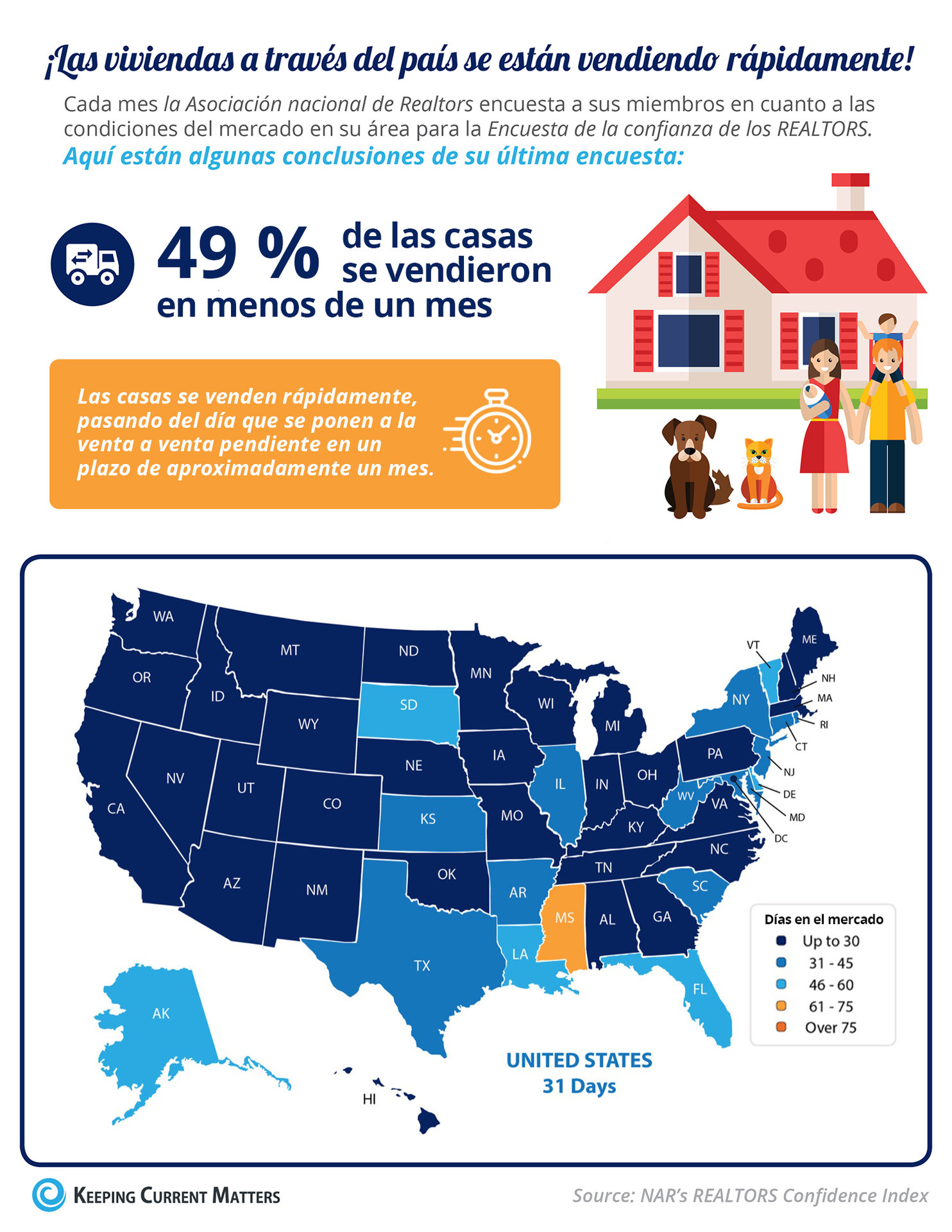 Las casas se venden rápidamente [Infografía] | Keeping Current Matters