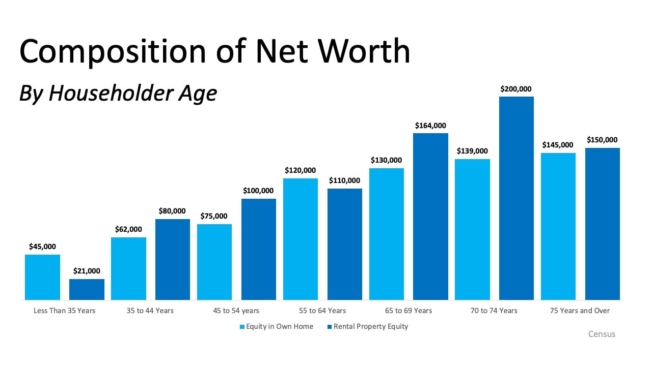 Homeownership is the Top Contributor to Your Net Worth | Simplifying The Market