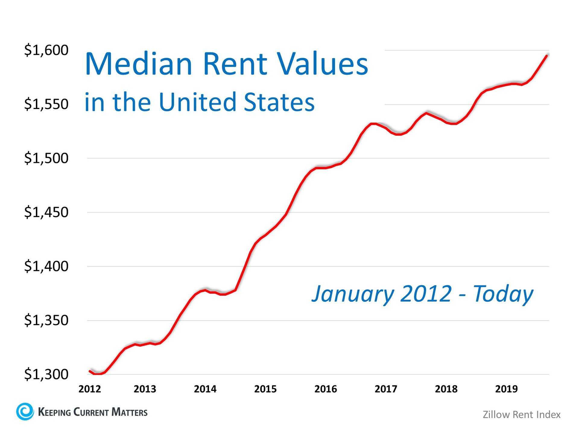 Think Prices Have Skyrocketed? Look at Rents. | Keeping Current Matters