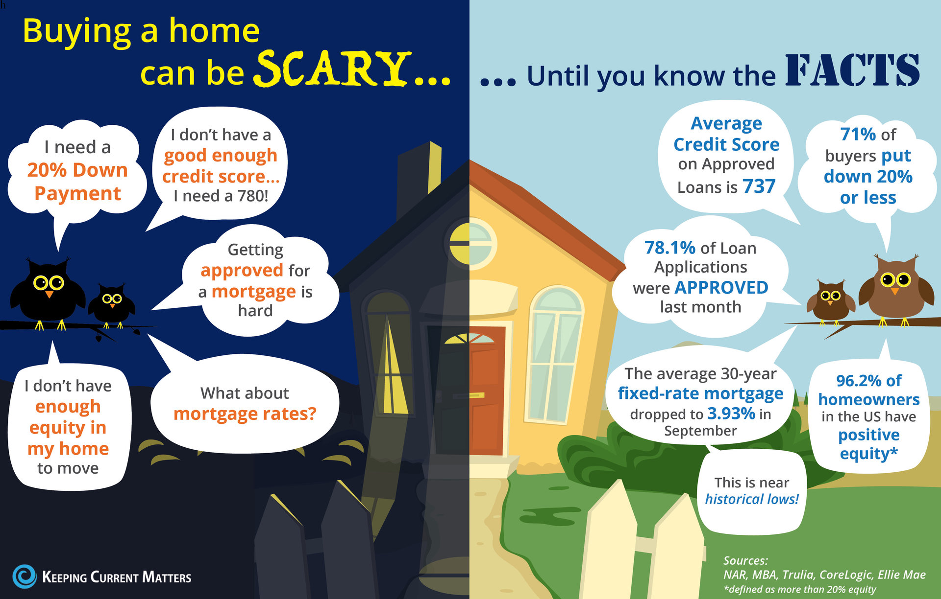 Buying a home can be SCARY…Until you know the FACTS [INFOGRAPHIC] | Keeping Current Matters