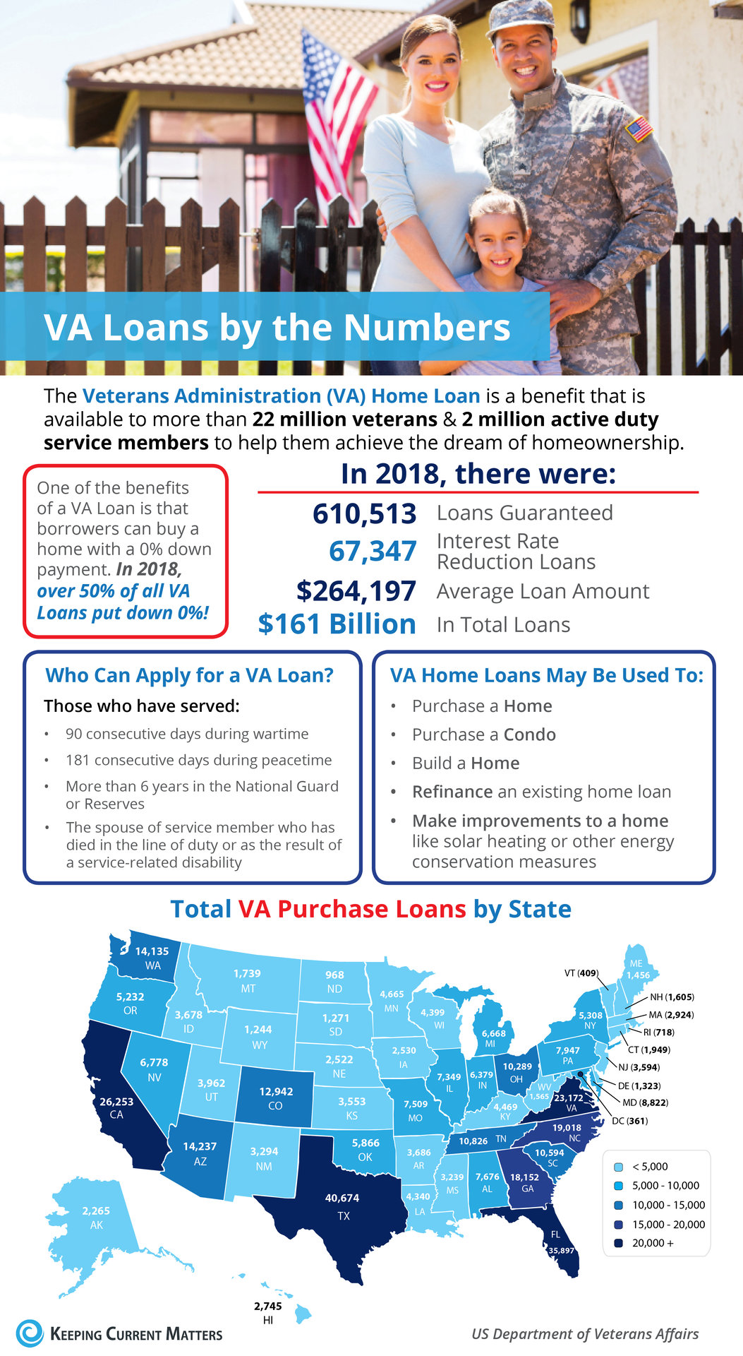 VA Home Loans by the Numbers [INFOGRAPHIC] | Keeping Current Matters