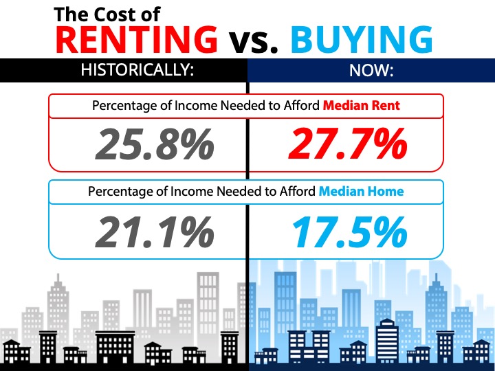 The Cost Of Renting Vs Buying A Home [infographic] Keeping Current