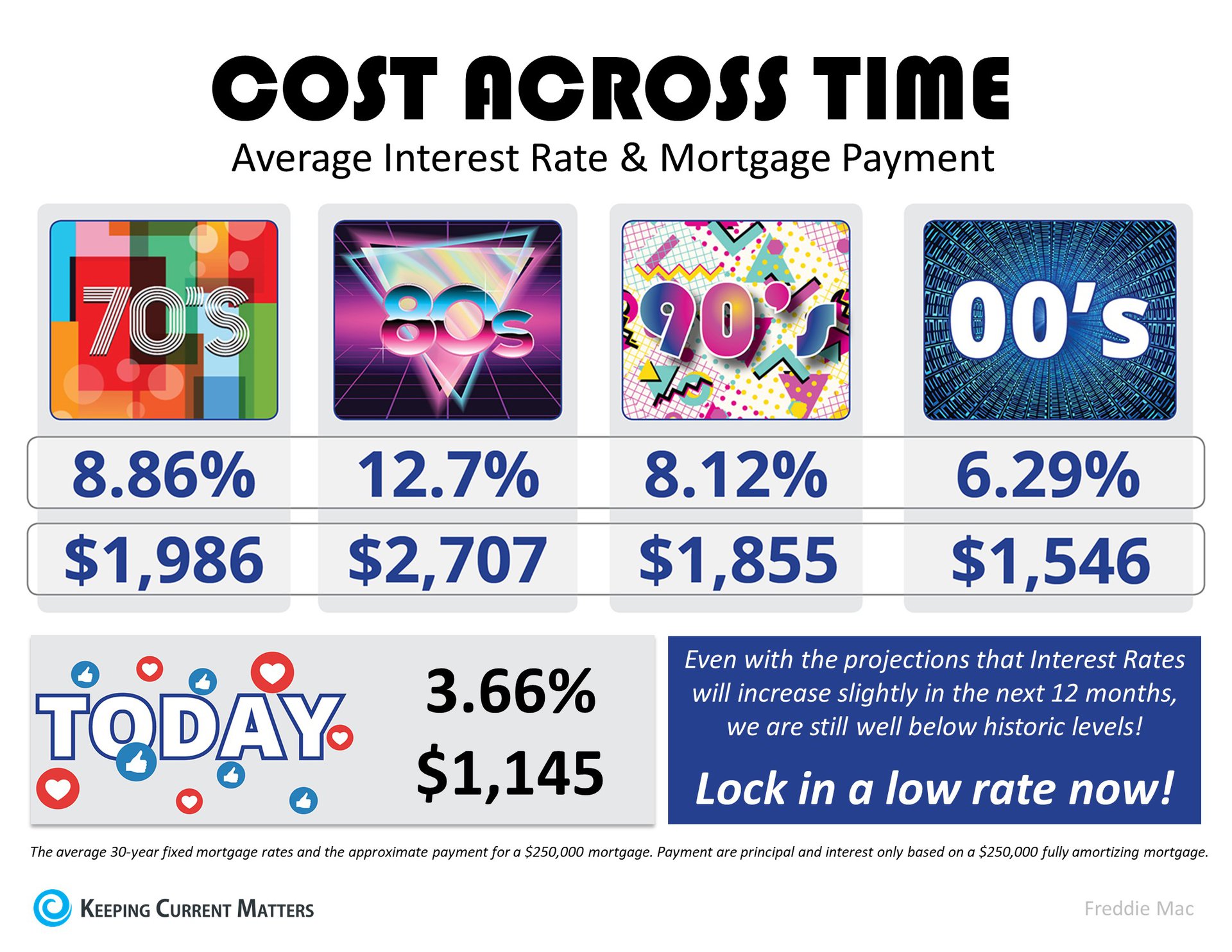 The Cost Across Time [INFOGRAPHIC] | Keeping Current Matters