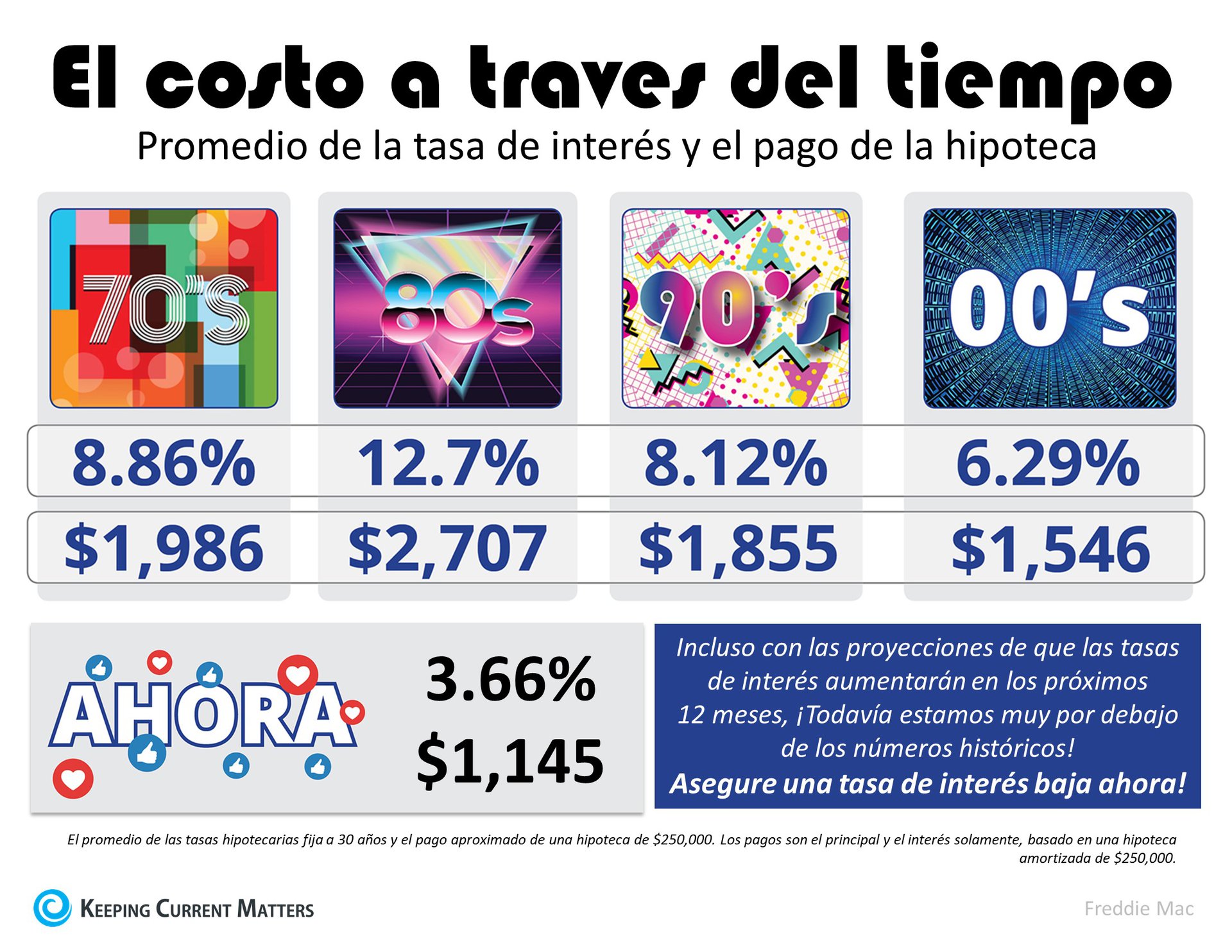 El costo a través del tiempo [INFOGRAFĺA] | Keeping Current Matters