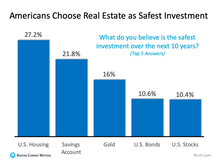 What is the Best Investment for Americans? | Keeping Current Matters