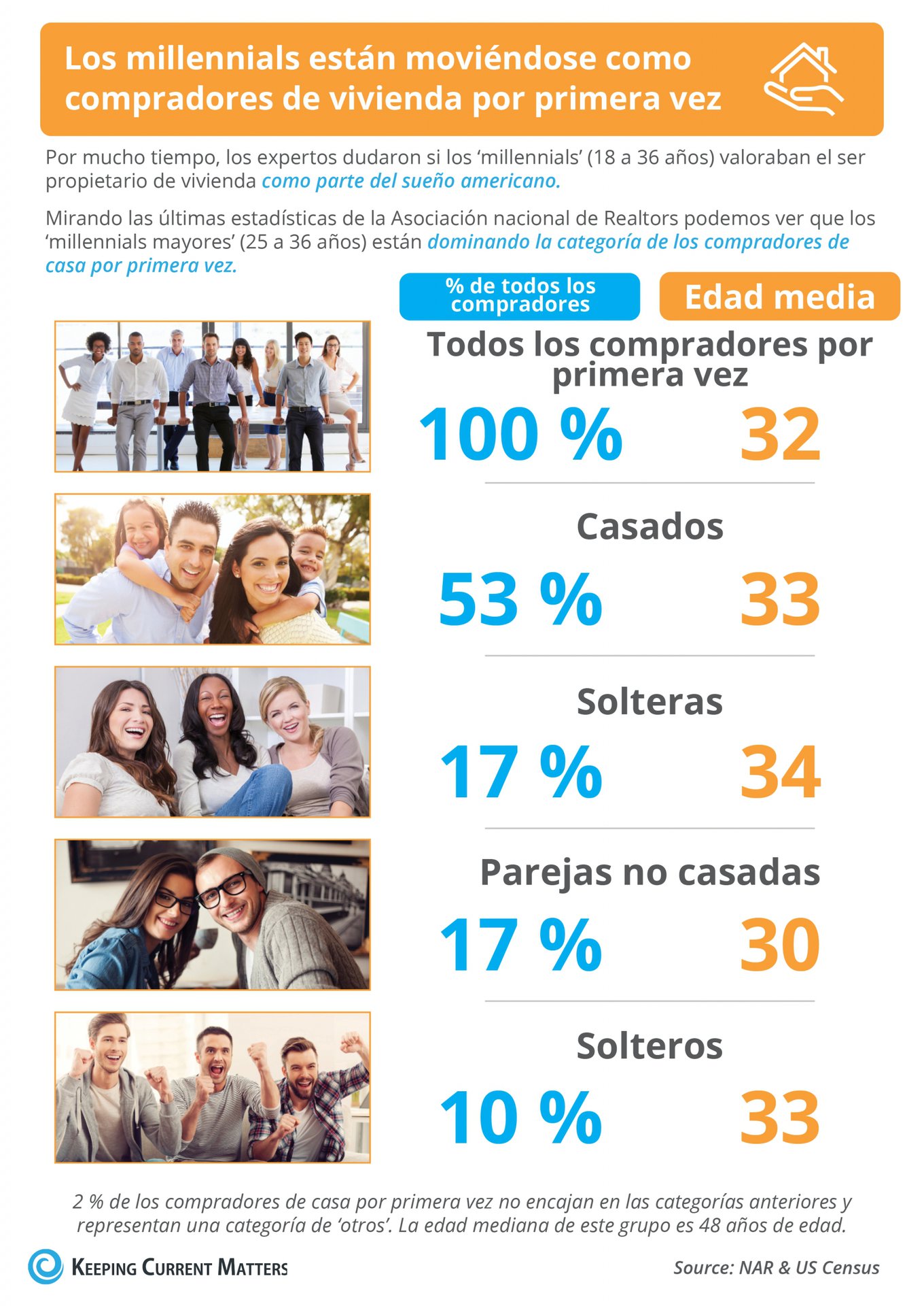 Los ‘millennials’ están moviéndose como como compradores de vivienda por primera vez [infografía] | Keeping Current Matters