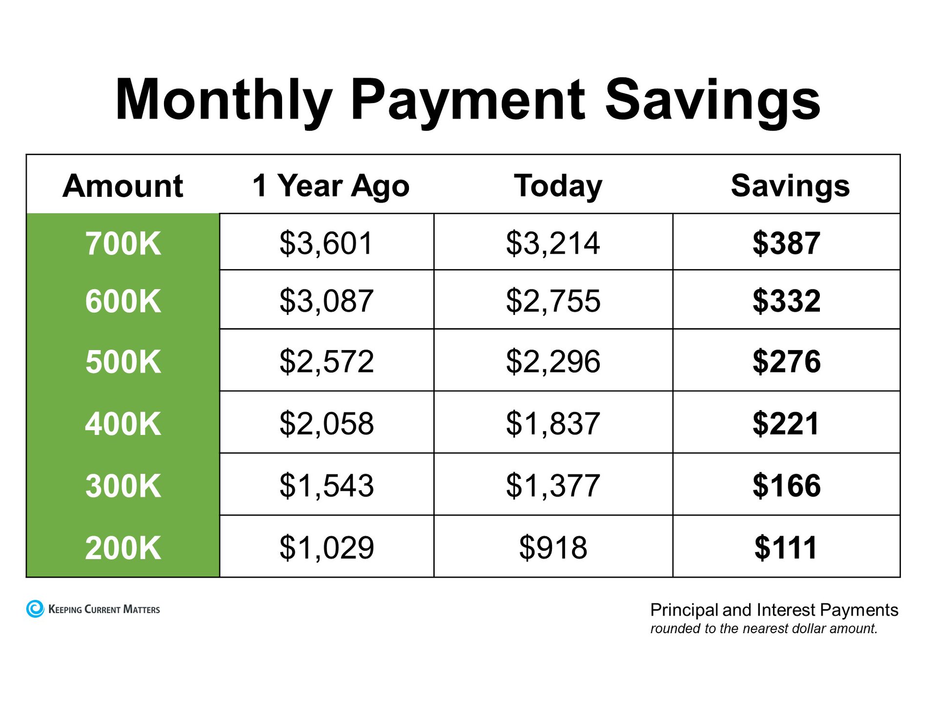 A 365 Day Difference in Homeownership | Keeping Current Matters | Keeping Current Matters