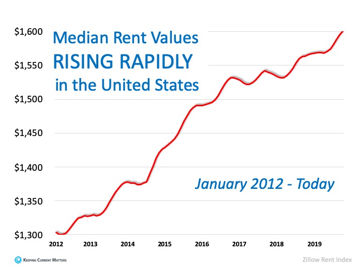 Year-Over-Year Rental Prices on the Rise | Keeping Current Matters