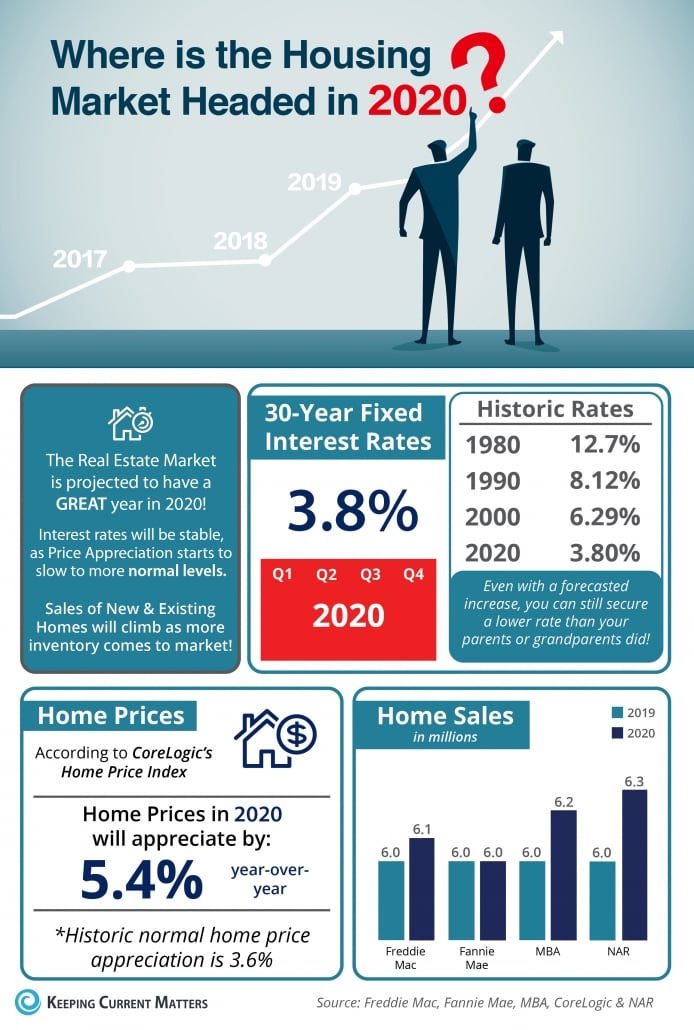 Where is the Housing Market Headed in 2020? [INFOGRAPHIC] | Keeping Current Matters