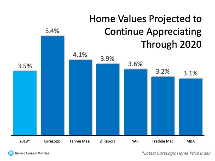 The 2020 Real Estate Projections That May Surprise You | Keeping Current Matters