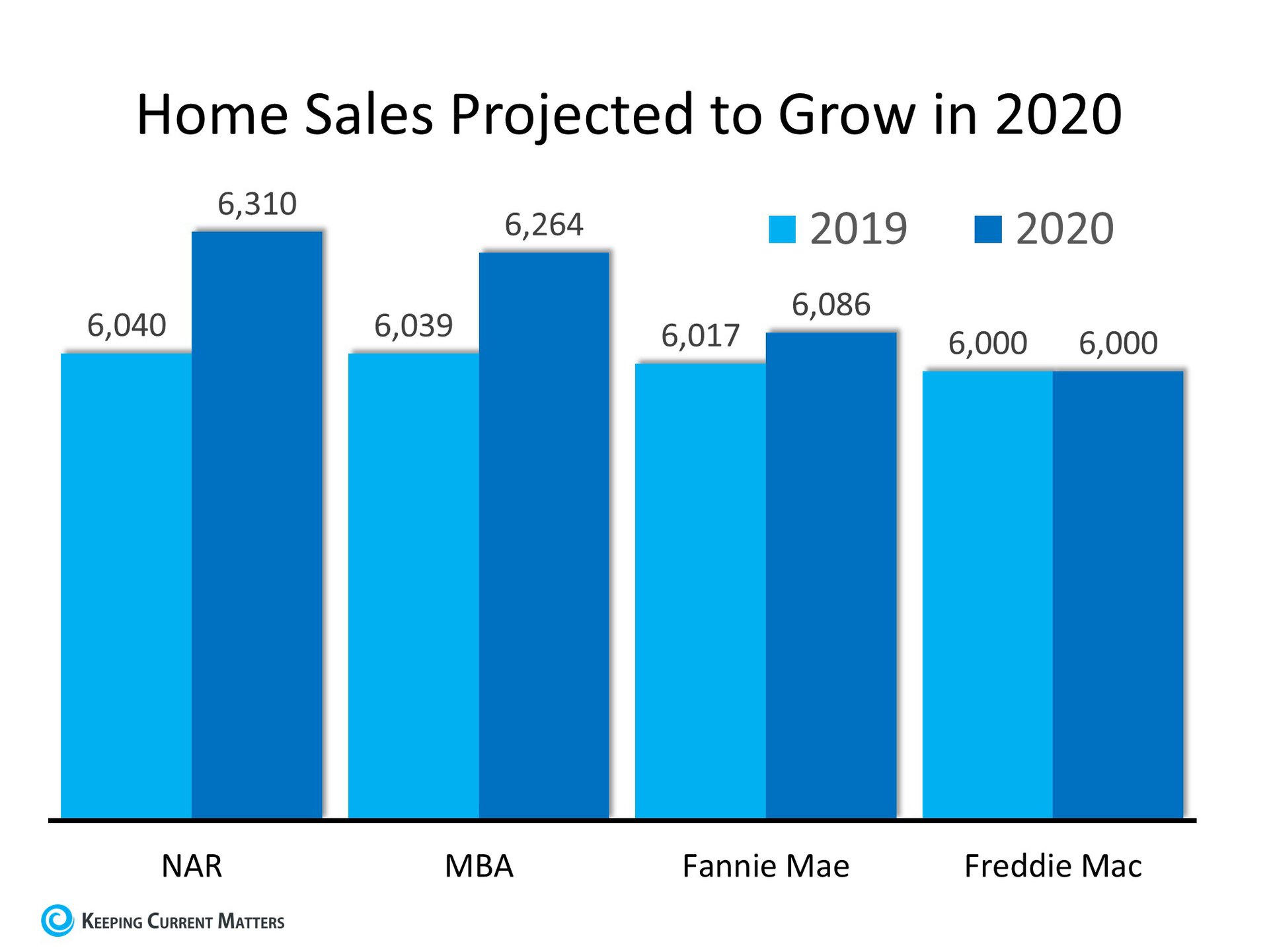 The 2020 Real Estate Projections That May Surprise You | Keeping Current Matters