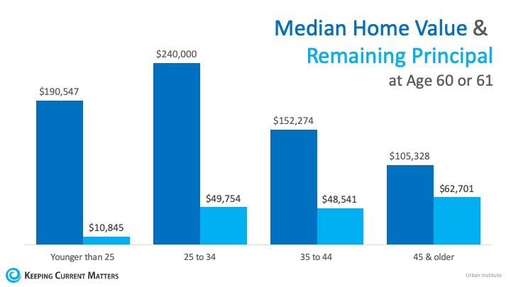 Buying a Home Early Can Significantly Increase Future Wealth | Keeping Current Matters