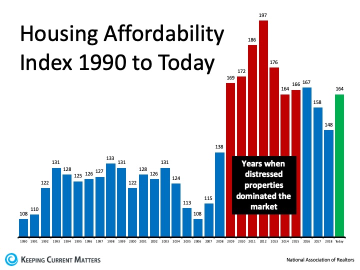 Homes Are More Affordable Today, Not Less Affordable | Keeping Current Matters