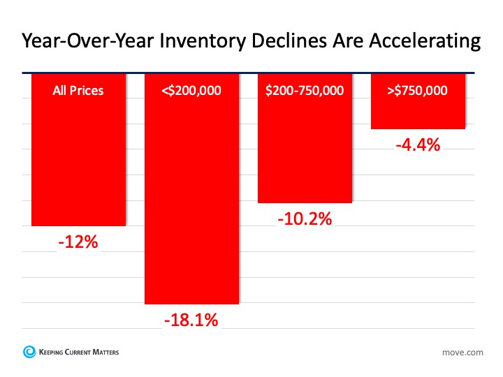 Housing Inventory Vanishing: What Is the Impact on You? | Keeping Current Matters