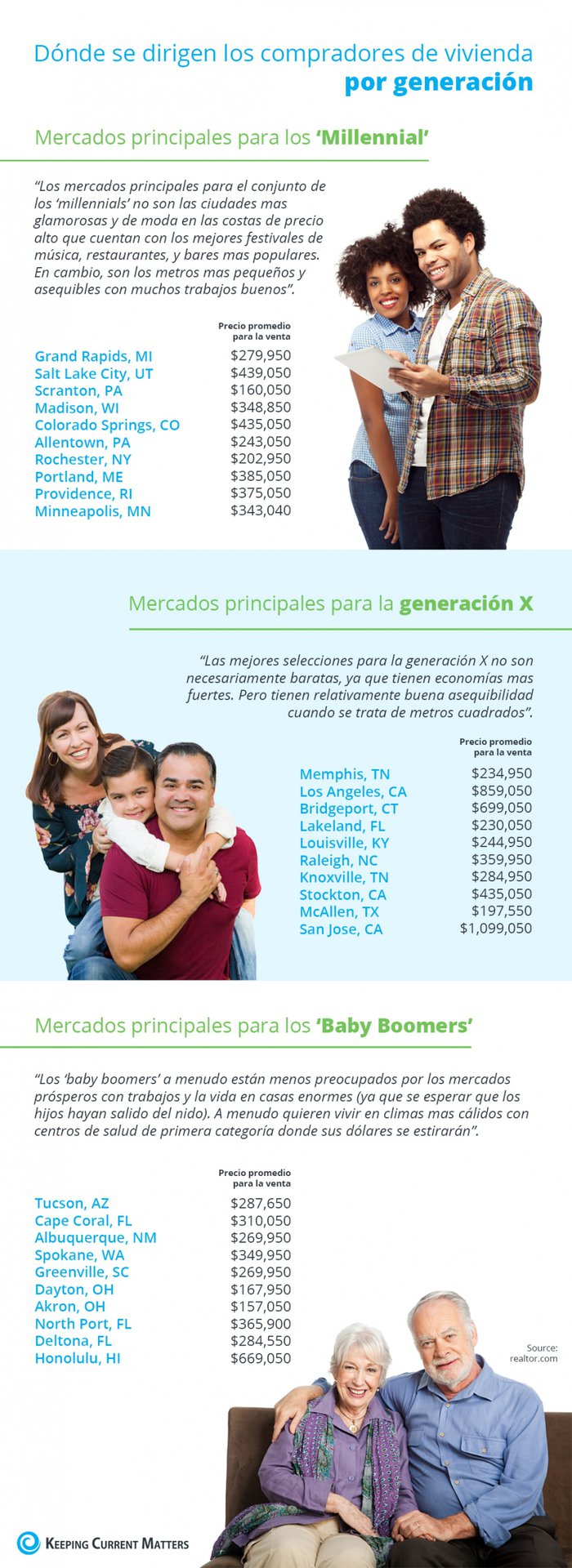  Dónde se dirigen los compradores de vivienda por generación [infografía]