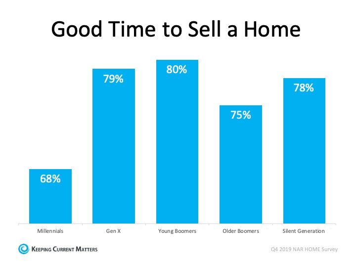 Should I Sell My House This Year? | Keeping Current Matters